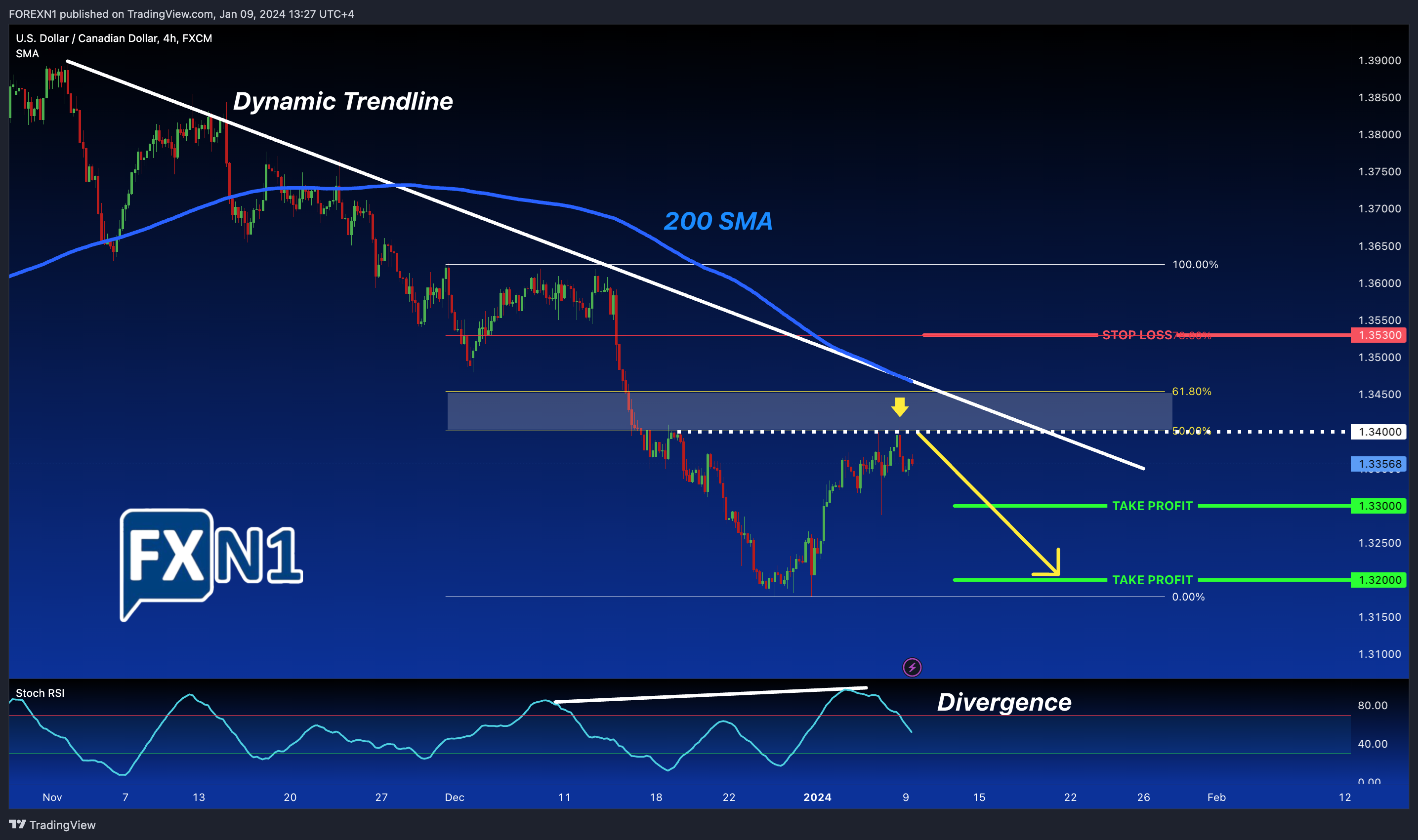 FX:USDCAD Chart Image by FOREXN1
