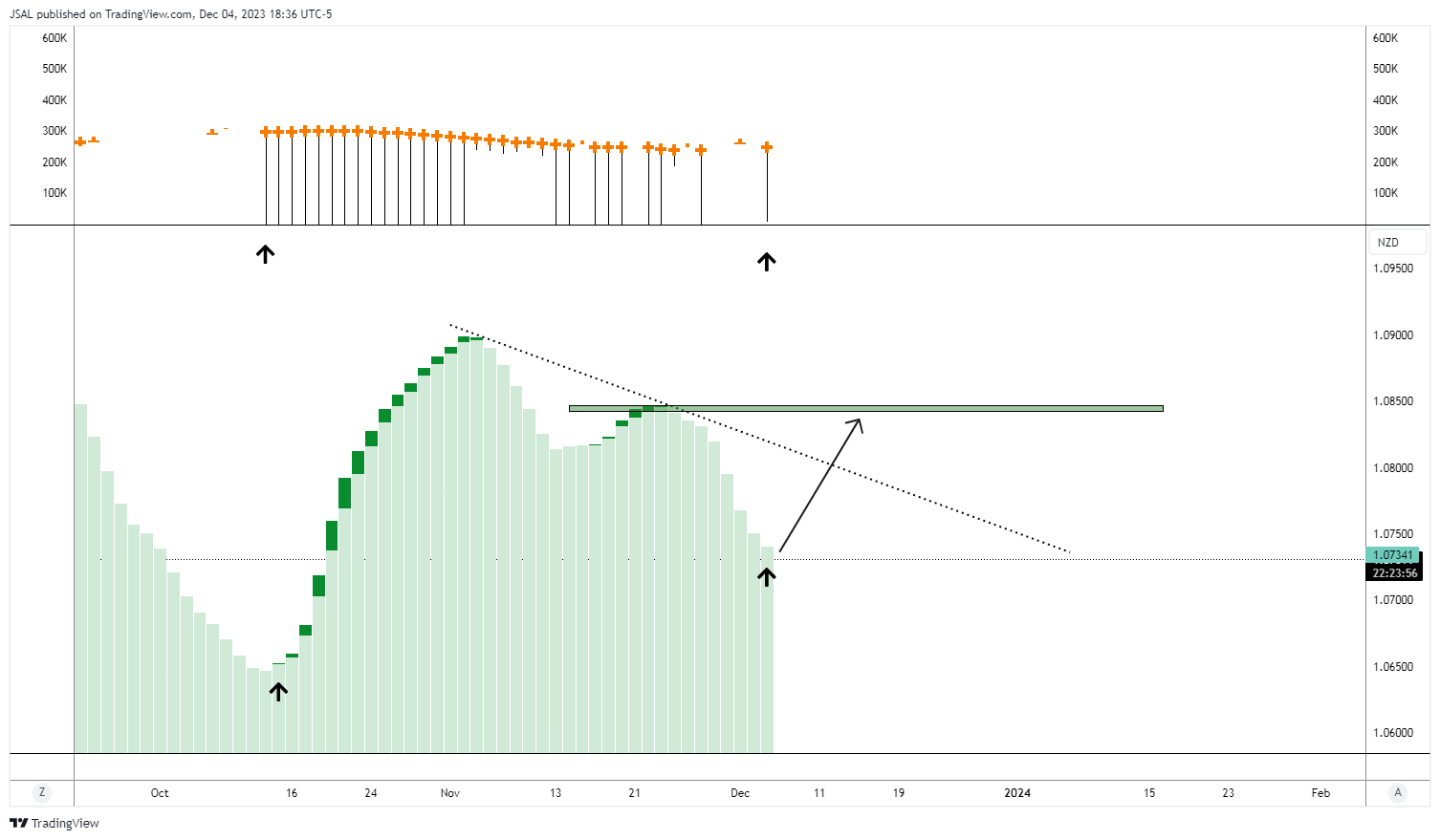 FX:AUDNZD Chart Image by JSAL