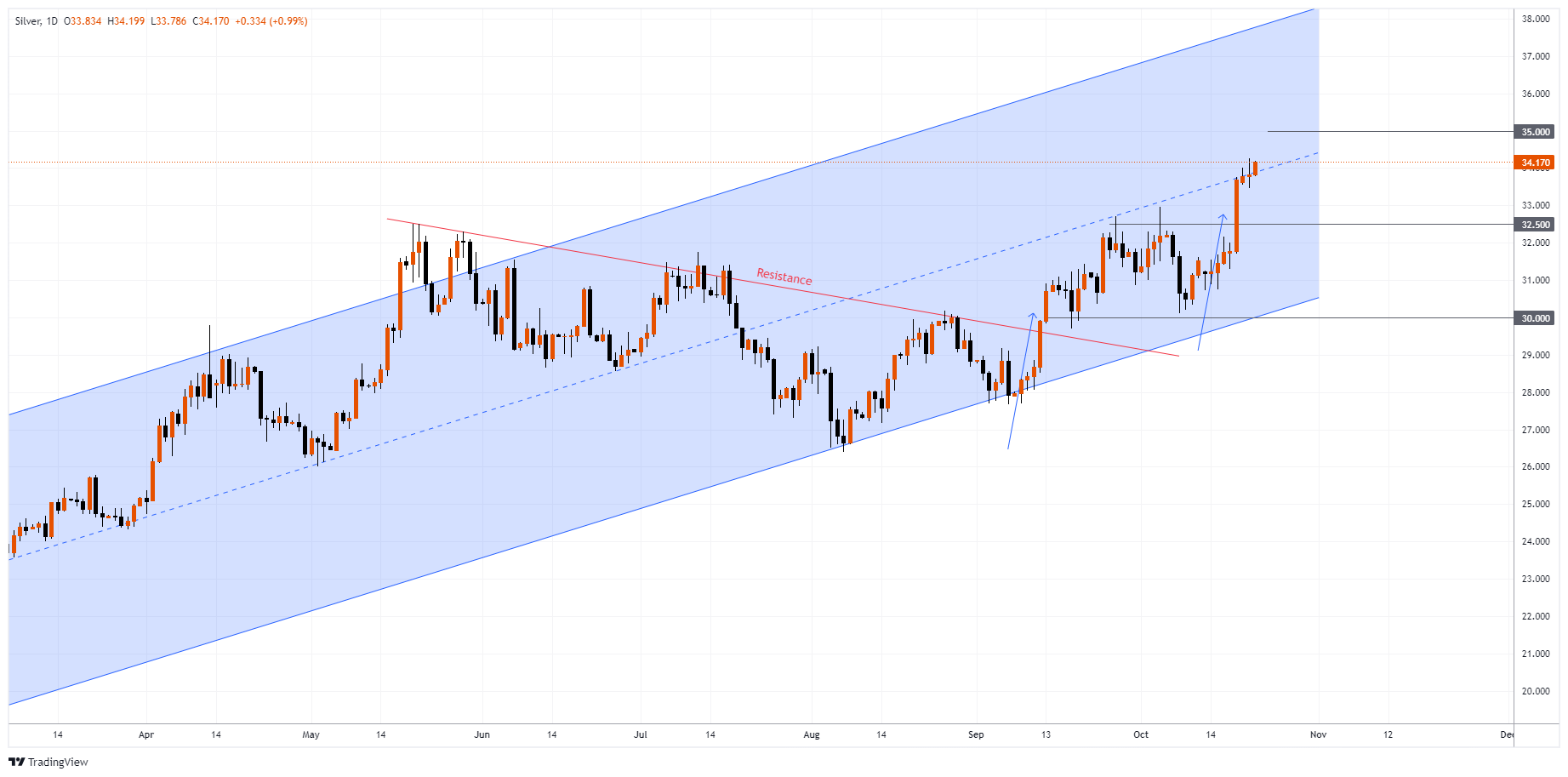 XAGUSD Chart Image