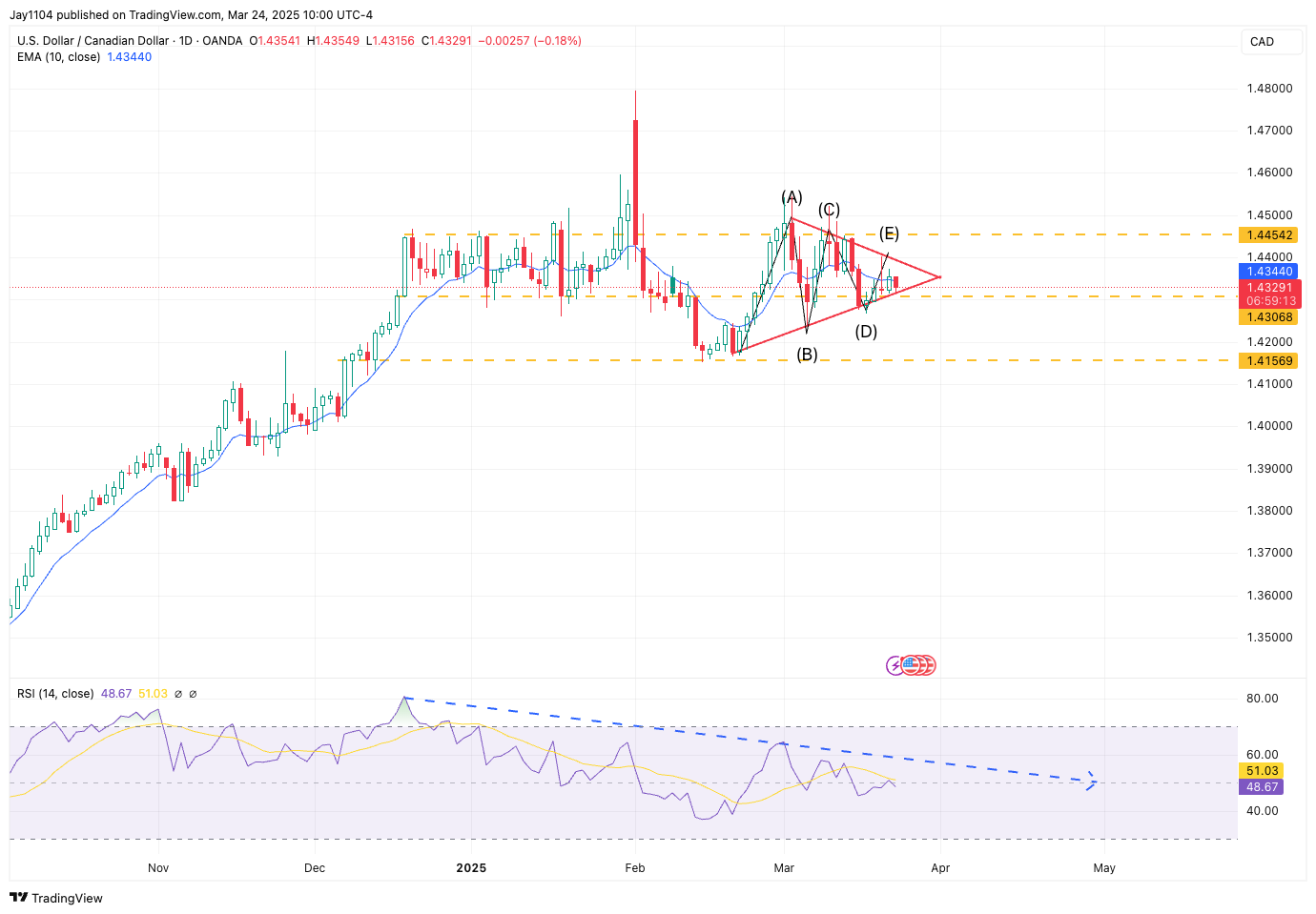 OANDA:USDCAD Chart Image by Jay1104