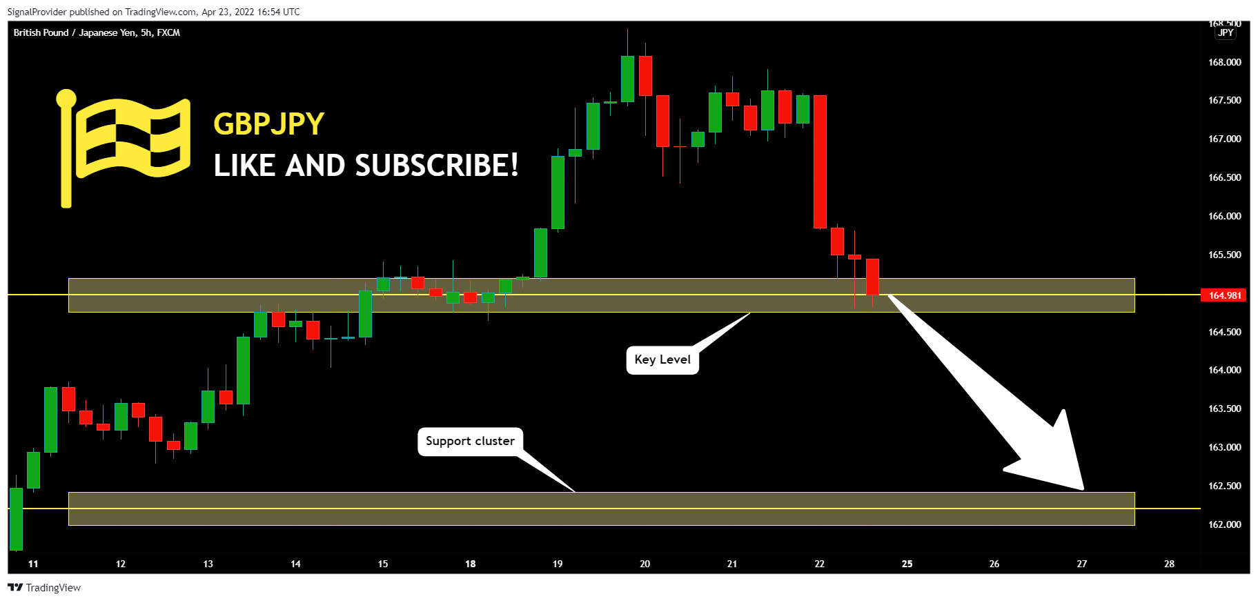 FX:GBPJPY Chart Image by SignalProvider