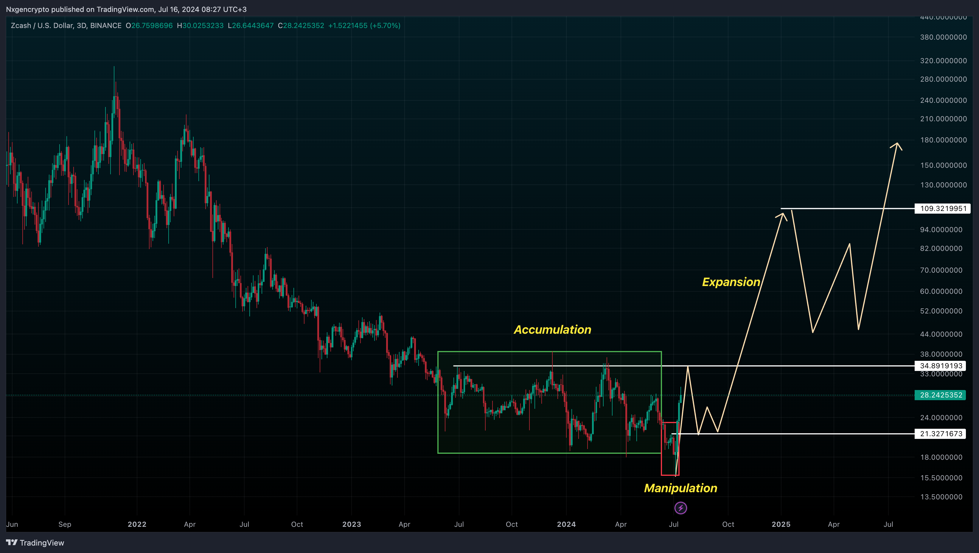 BINANCE:ZECUSD Chart Image by Nxgencrypto