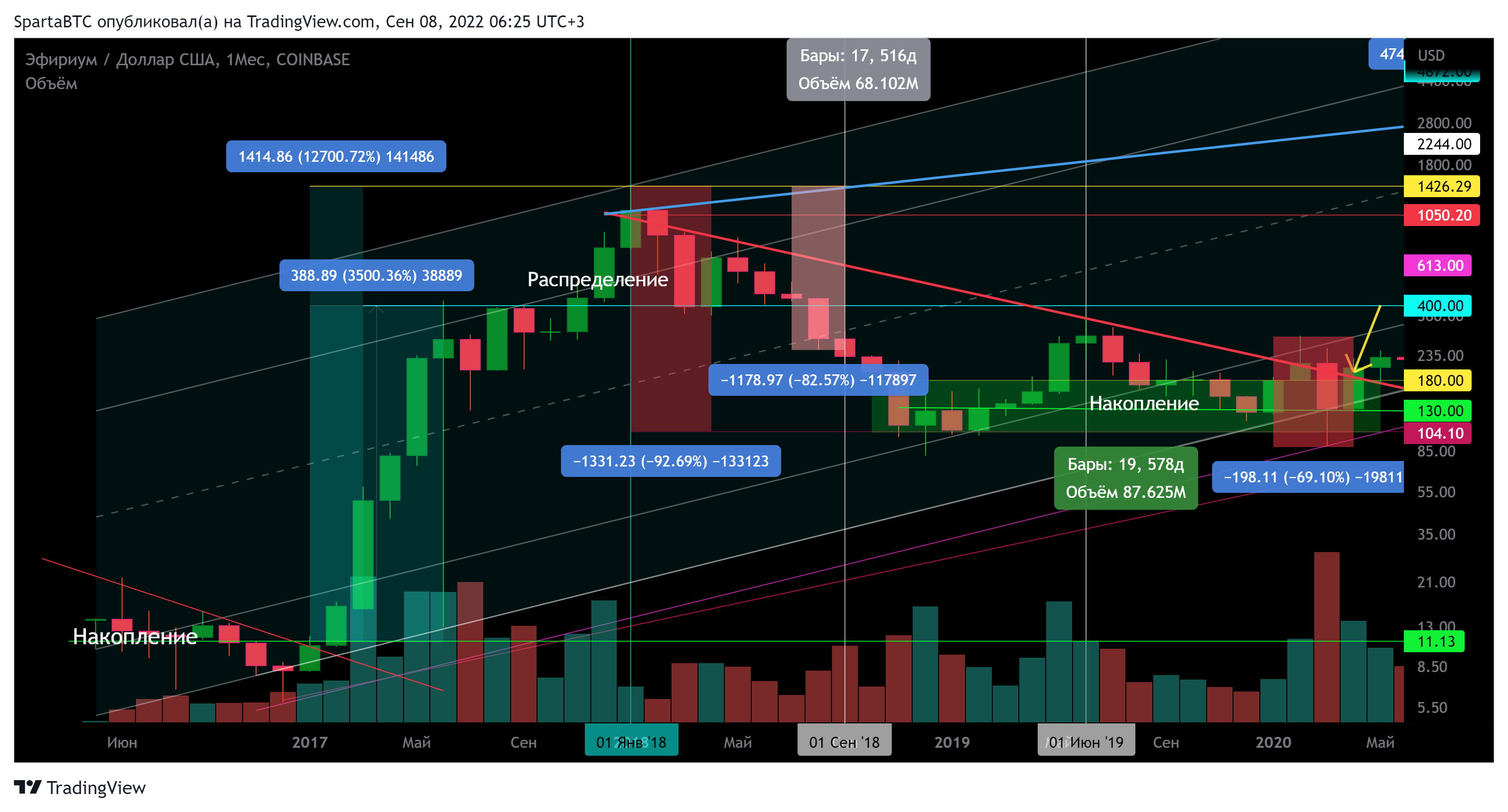 COINBASE:ETHUSD Chart Image by SpartaBTC