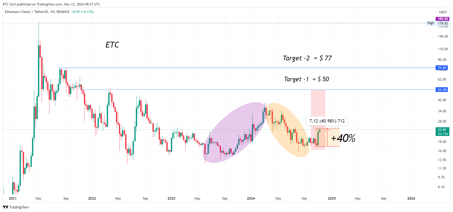 BINANCE:ETCUSDT Chart Image by BTC-XLM