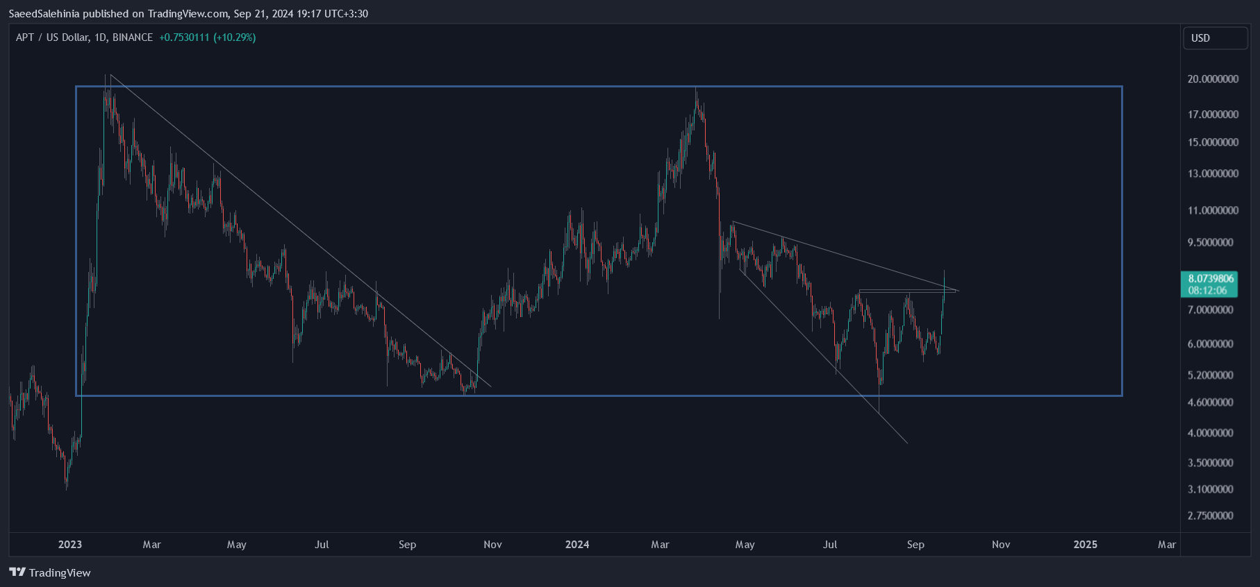 BINANCE:APTUSD Chart Image by SaeedSalehinia