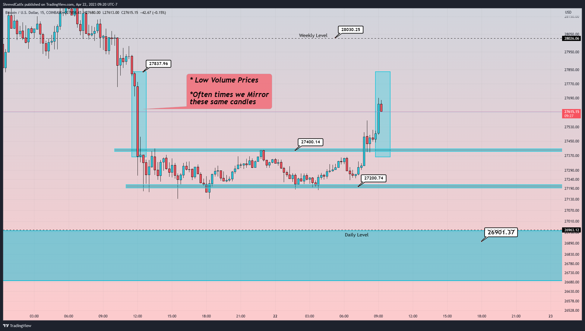 COINBASE:BTCUSD Chart Image by ShrewdCatfx