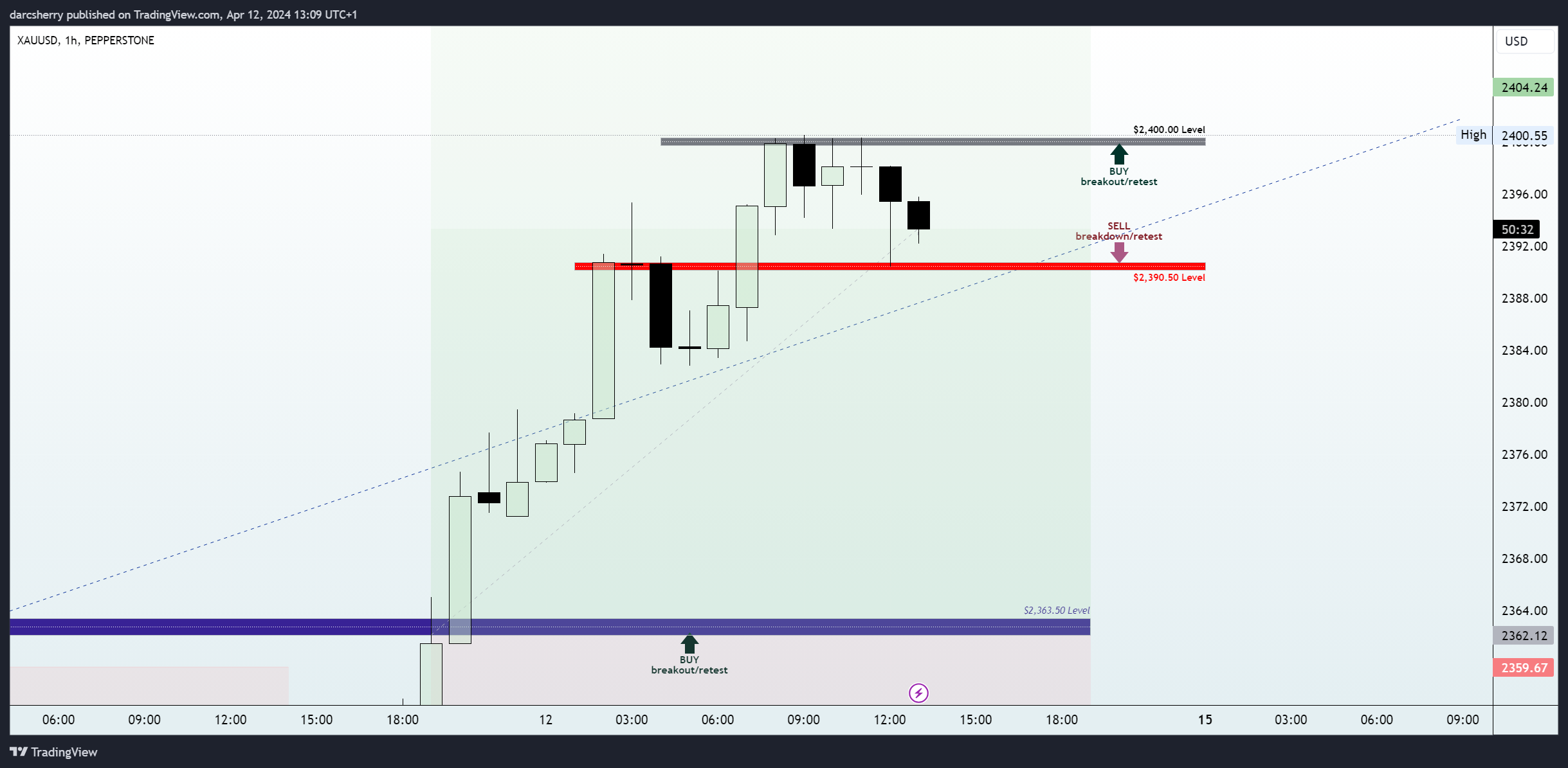 PEPPERSTONE:XAUUSD Chart Image by darcsherry