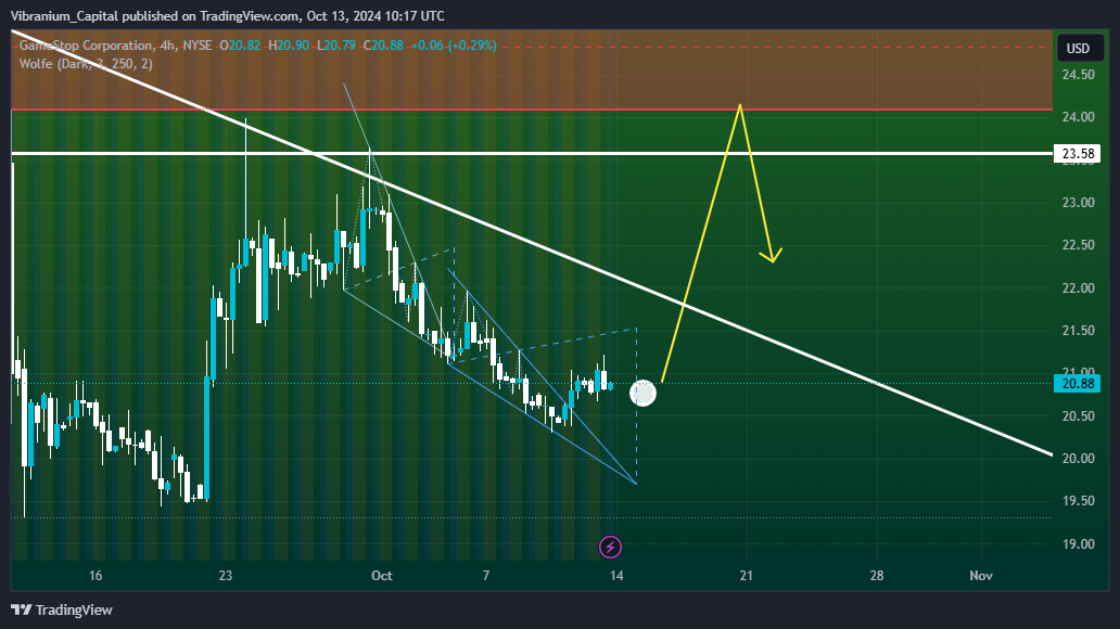 BATS:GME Chart Image by Aura_Trades