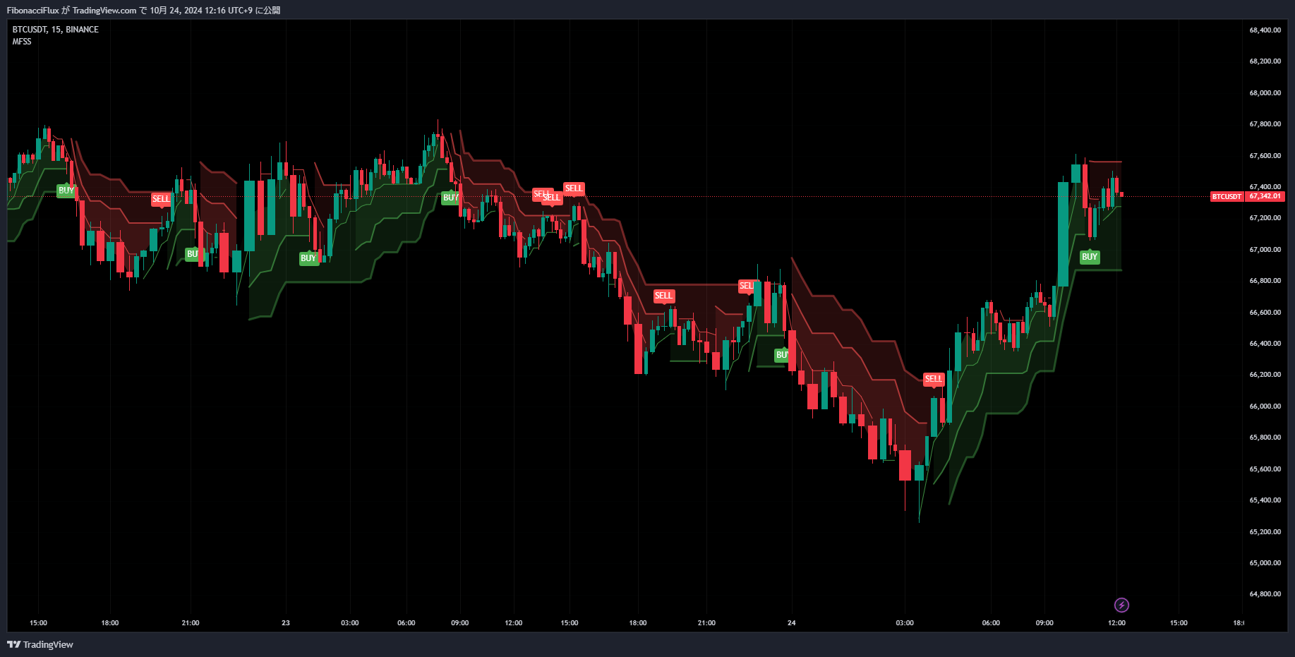 BINANCE:BTCUSDT Chart Image by FibonacciFlux