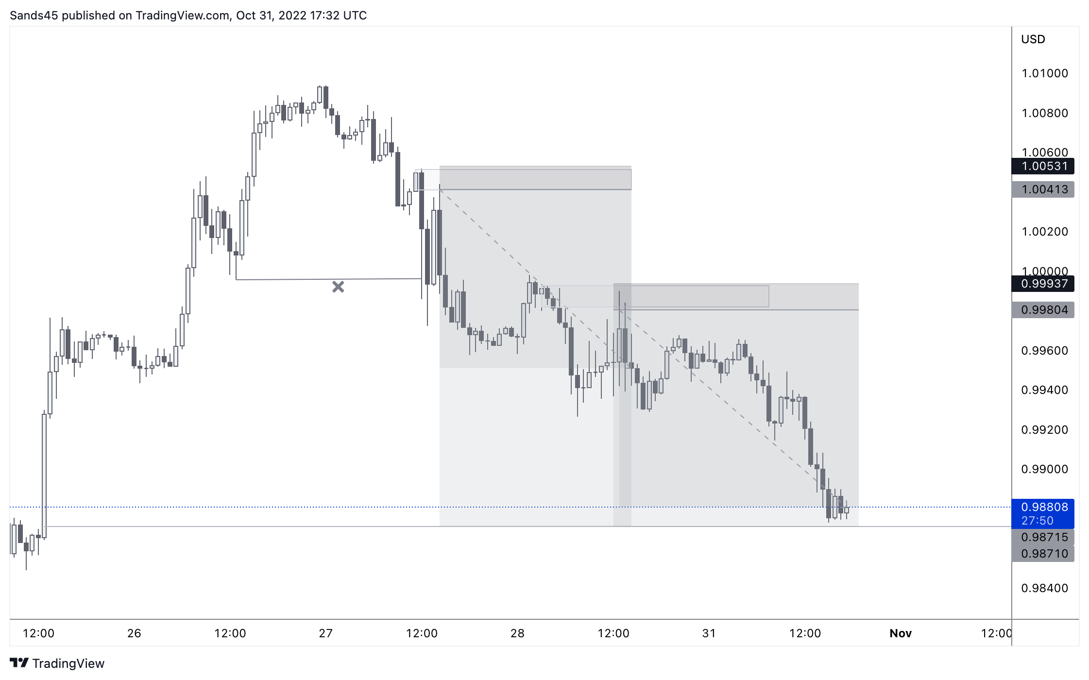 OANDA:EURUSD Chart Image by Sands45