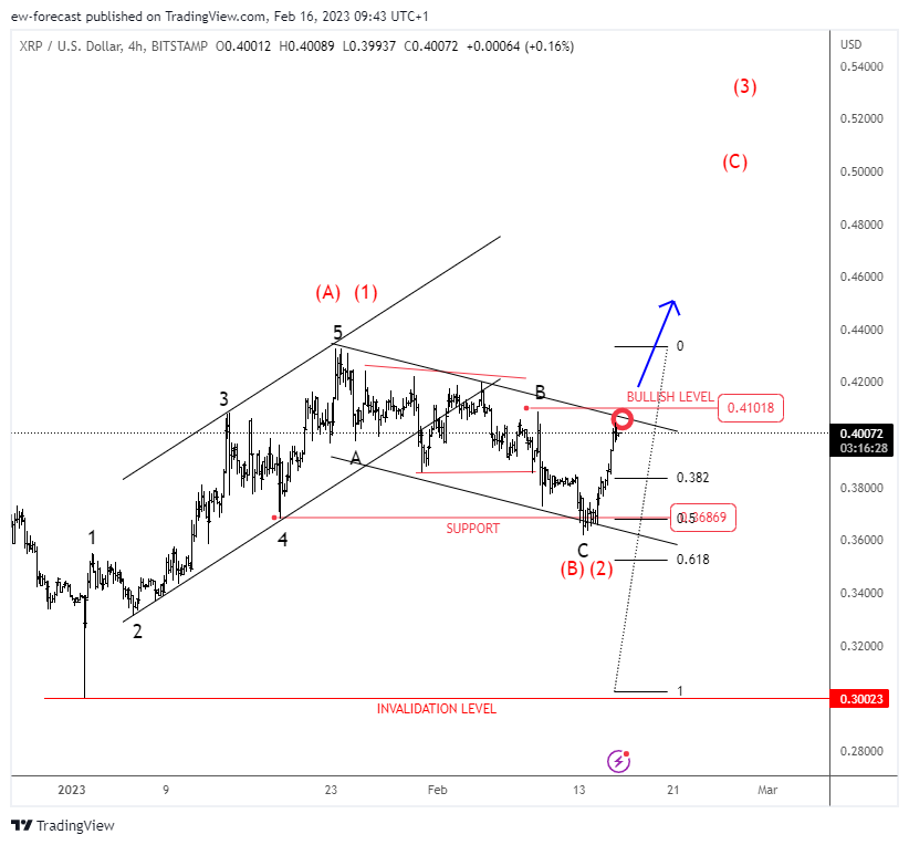 BITSTAMP:XRPUSD Chart Image by ew-forecast