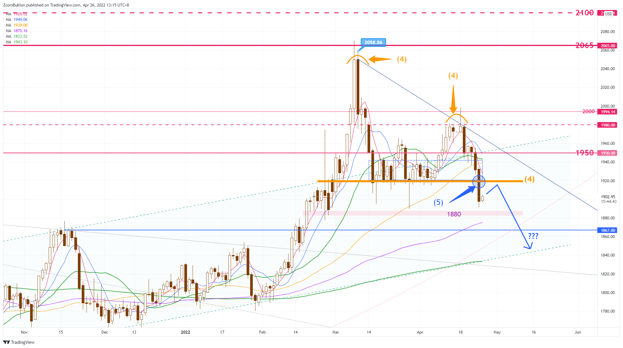 CURRENCYCOM:GOLD Chart Image by 1uptick