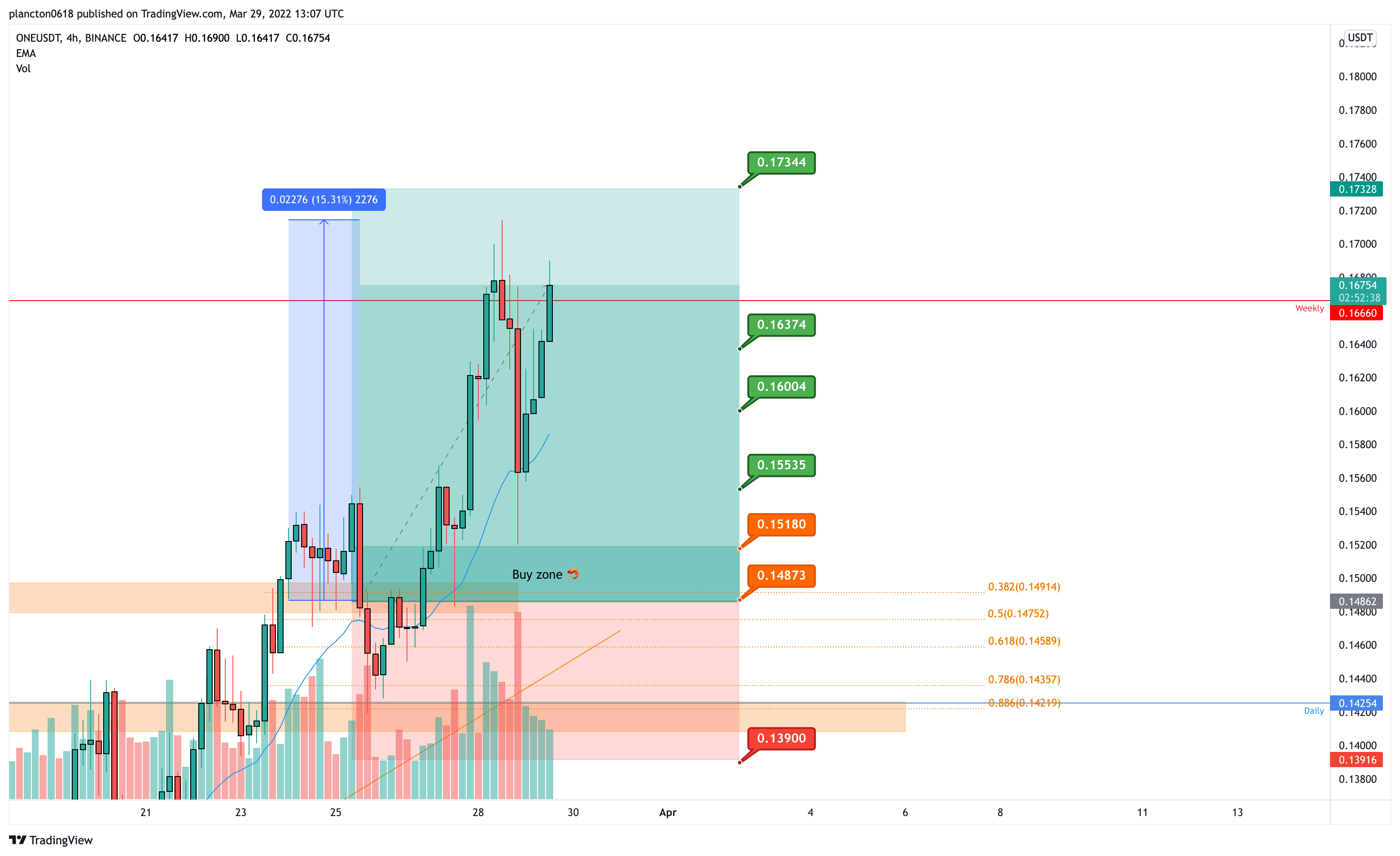 BINANCE:ONEUSDT Chart Image by InkyGrip