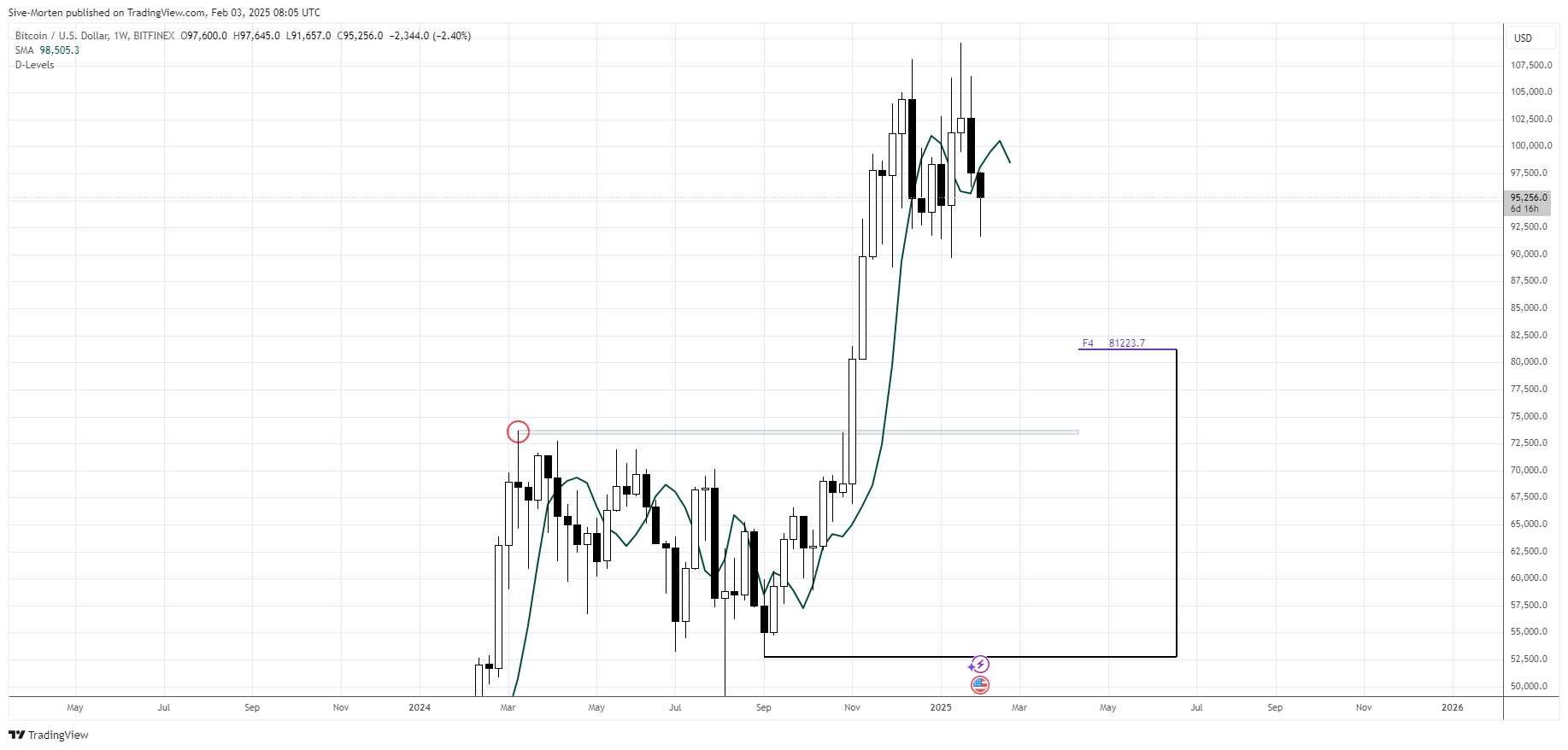 BITFINEX:BTCUSD Chart Image by Sive-Morten