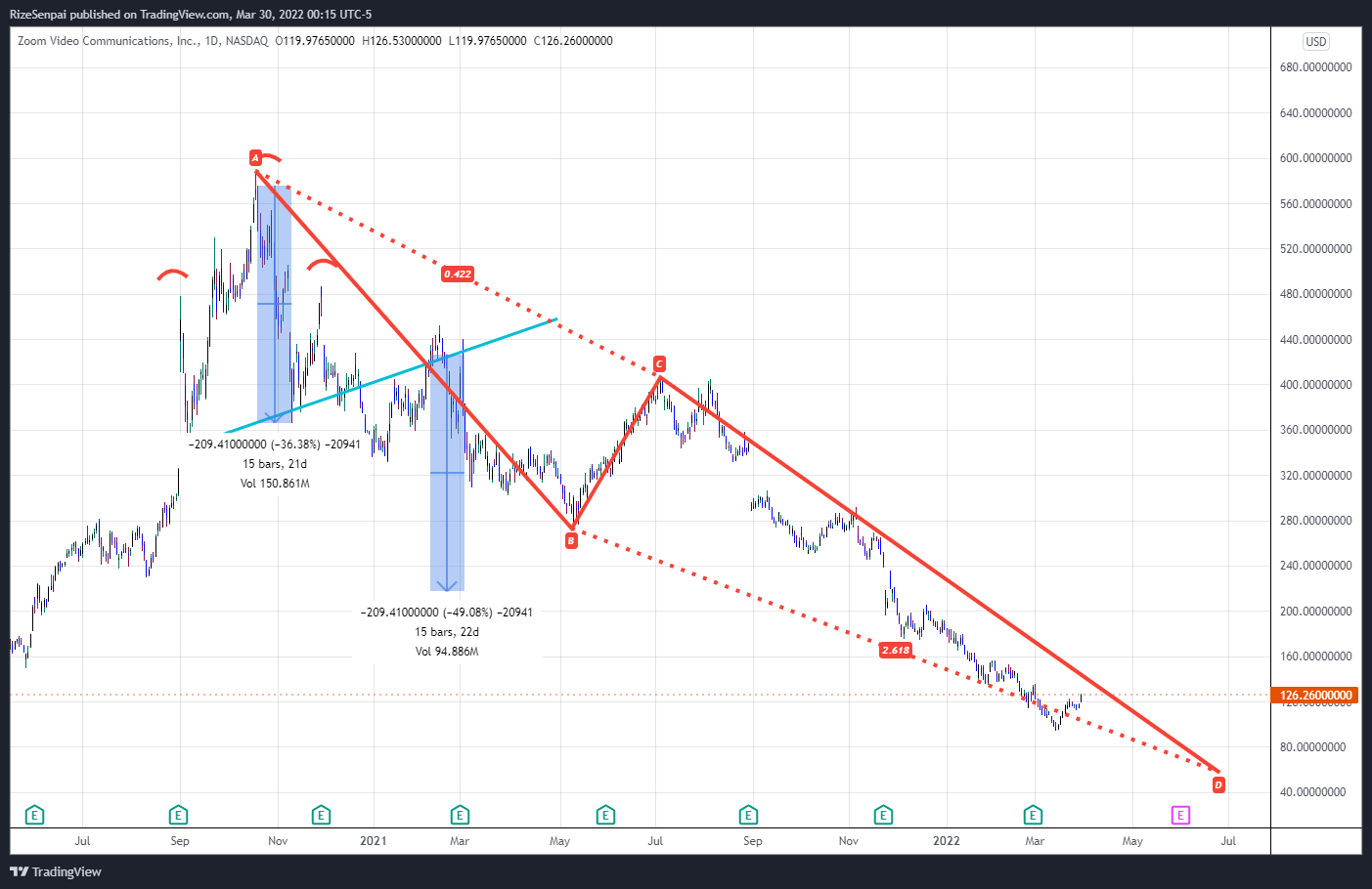 NASDAQ:ZM Chart Image by RizeSenpai
