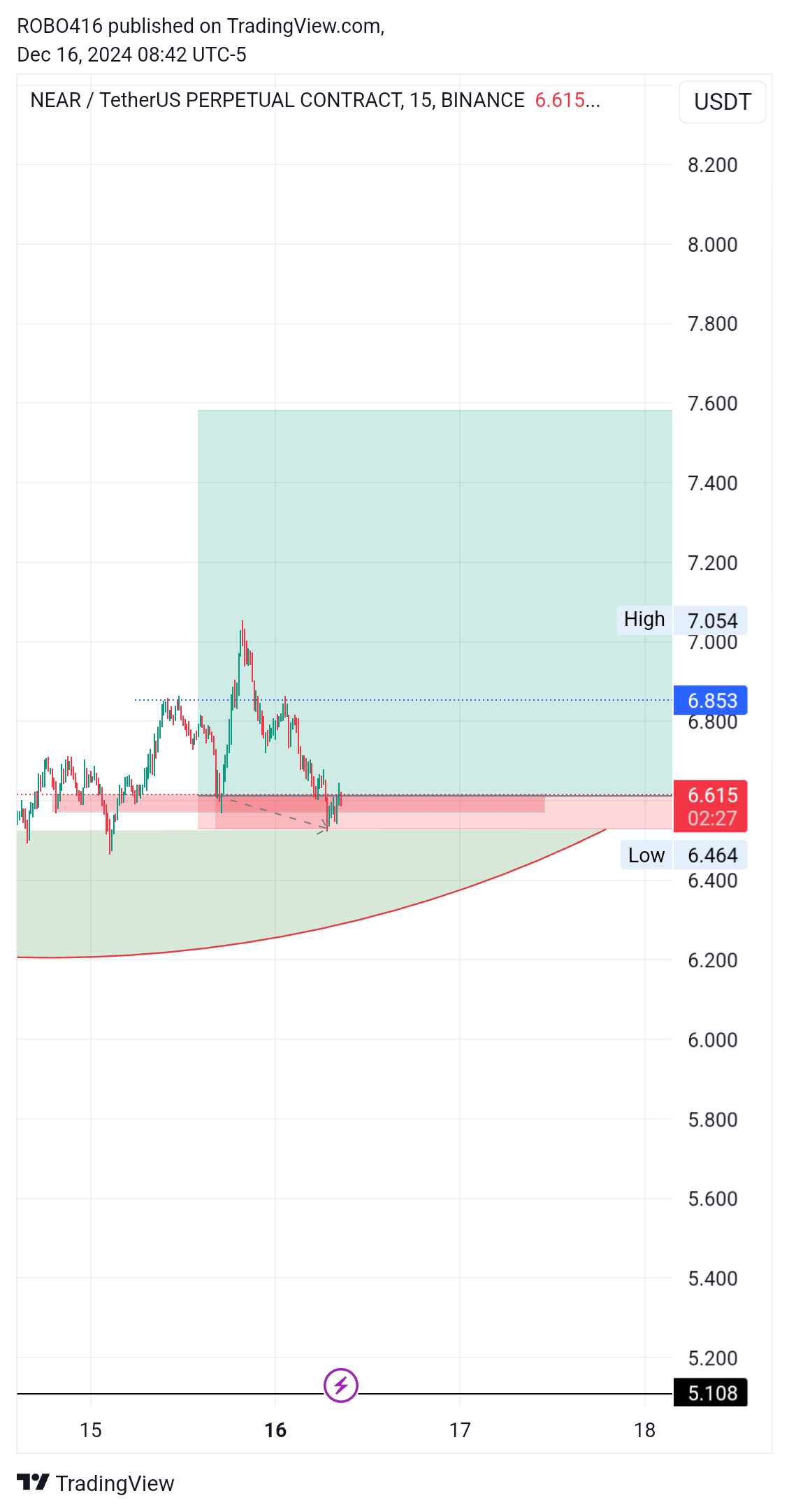 BINANCE:NEARUSDT.P Chart Image by ROBO416