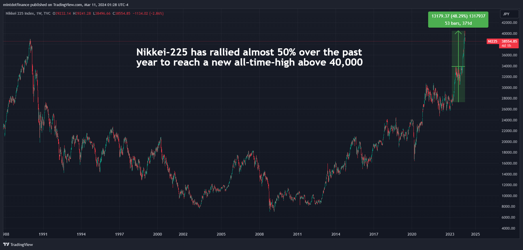 TVC:NI225 Chart Image by mintdotfinance
