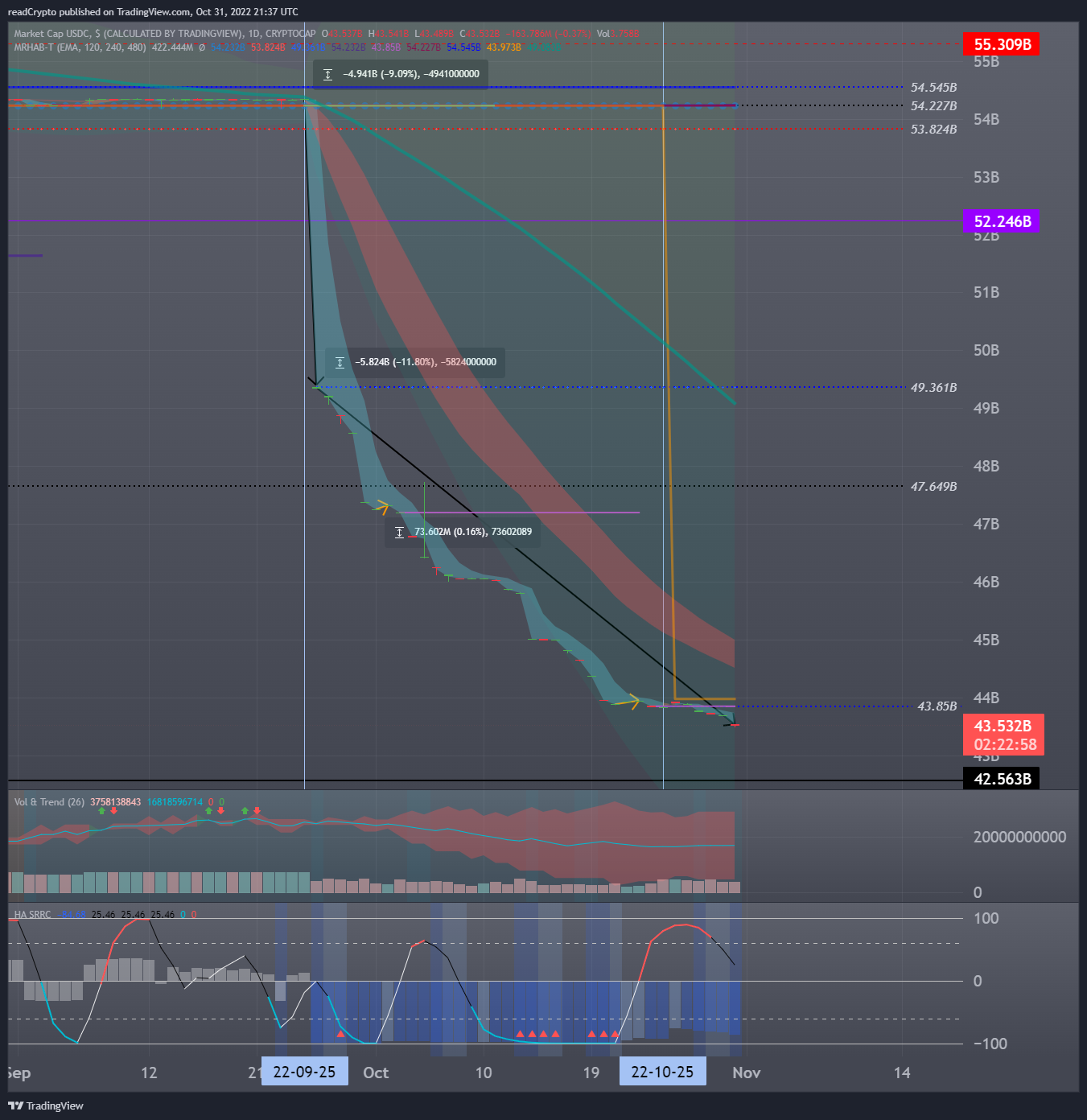 CRYPTOCAP:USDC Chart Image by readCrypto