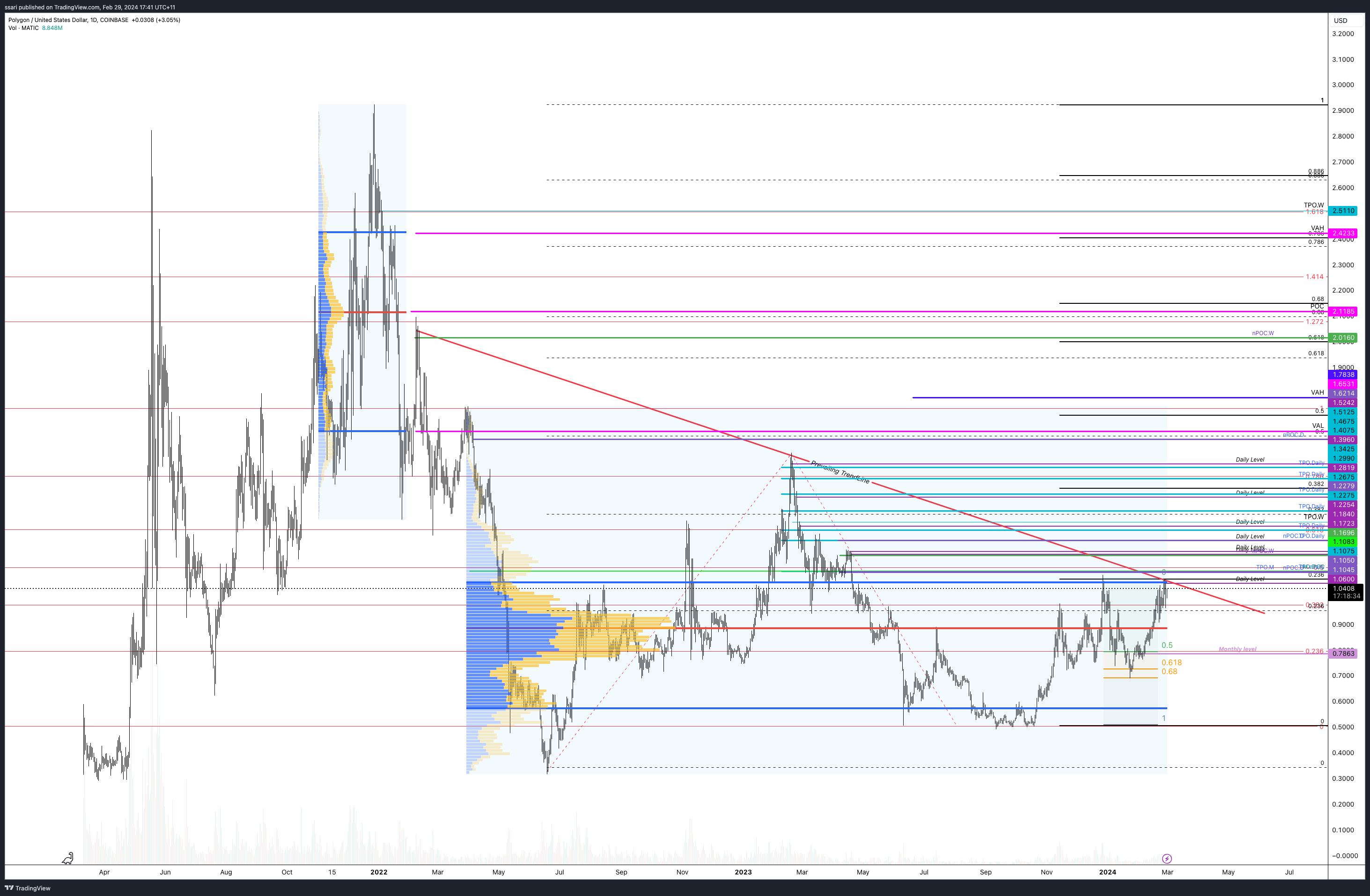 COINBASE:MATICUSD Chart Image by ssari