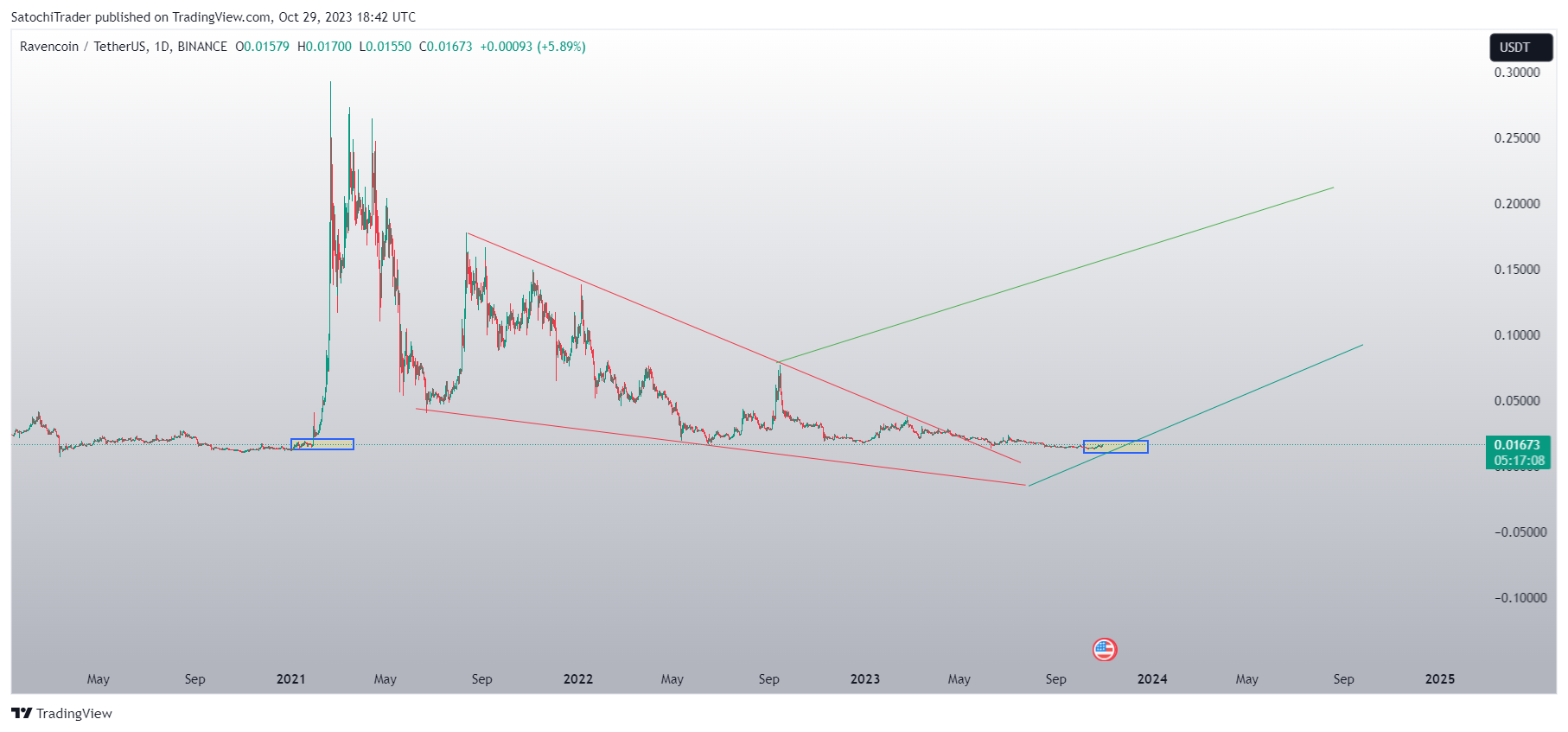 BINANCE:RVNUSDT Chart Image by SatochiTrader