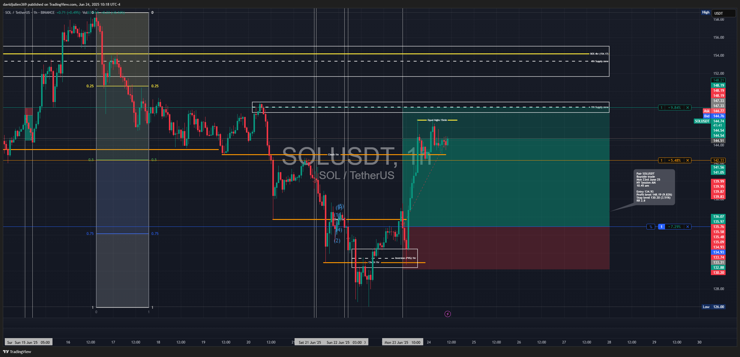 BINANCE:SOLUSDT Chart Image by davidjulien369