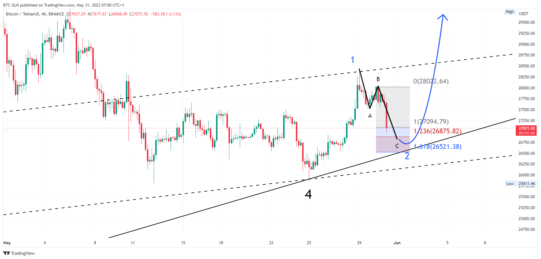BINANCE:BTCUSDT Chart Image by BTC-XLM