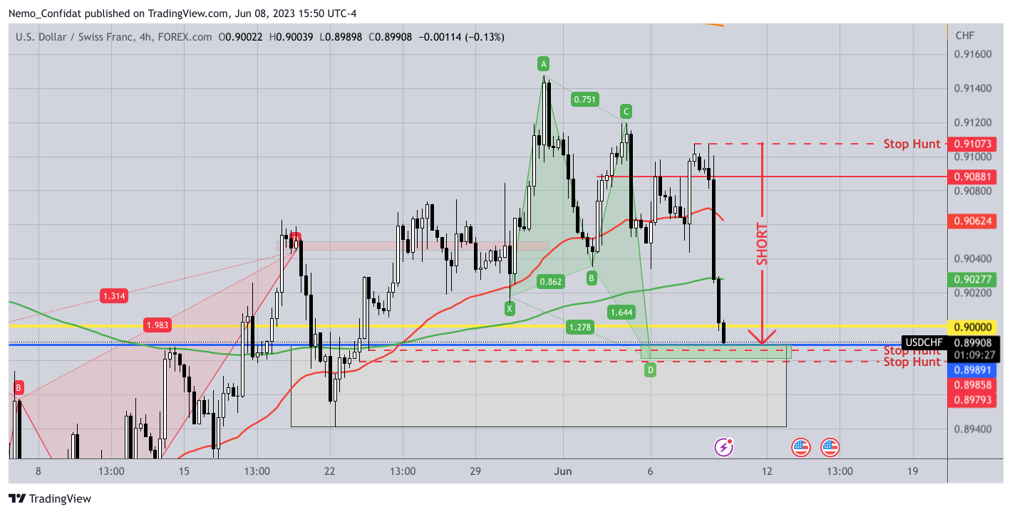 FOREXCOM:USDCHF Chart Image by Nemo_Confidat