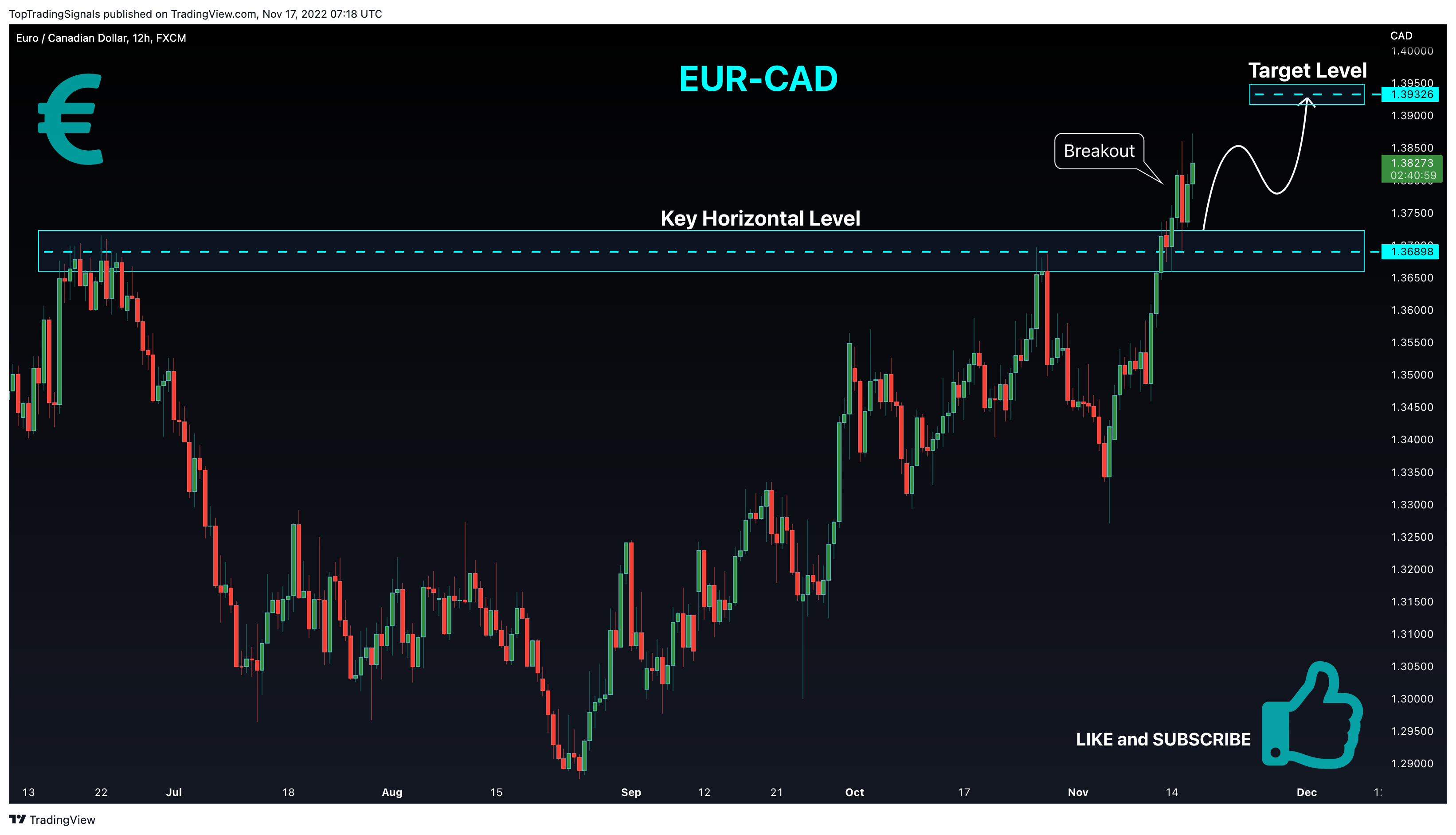 FX:EURCAD Chart Image by TopTradingSignals