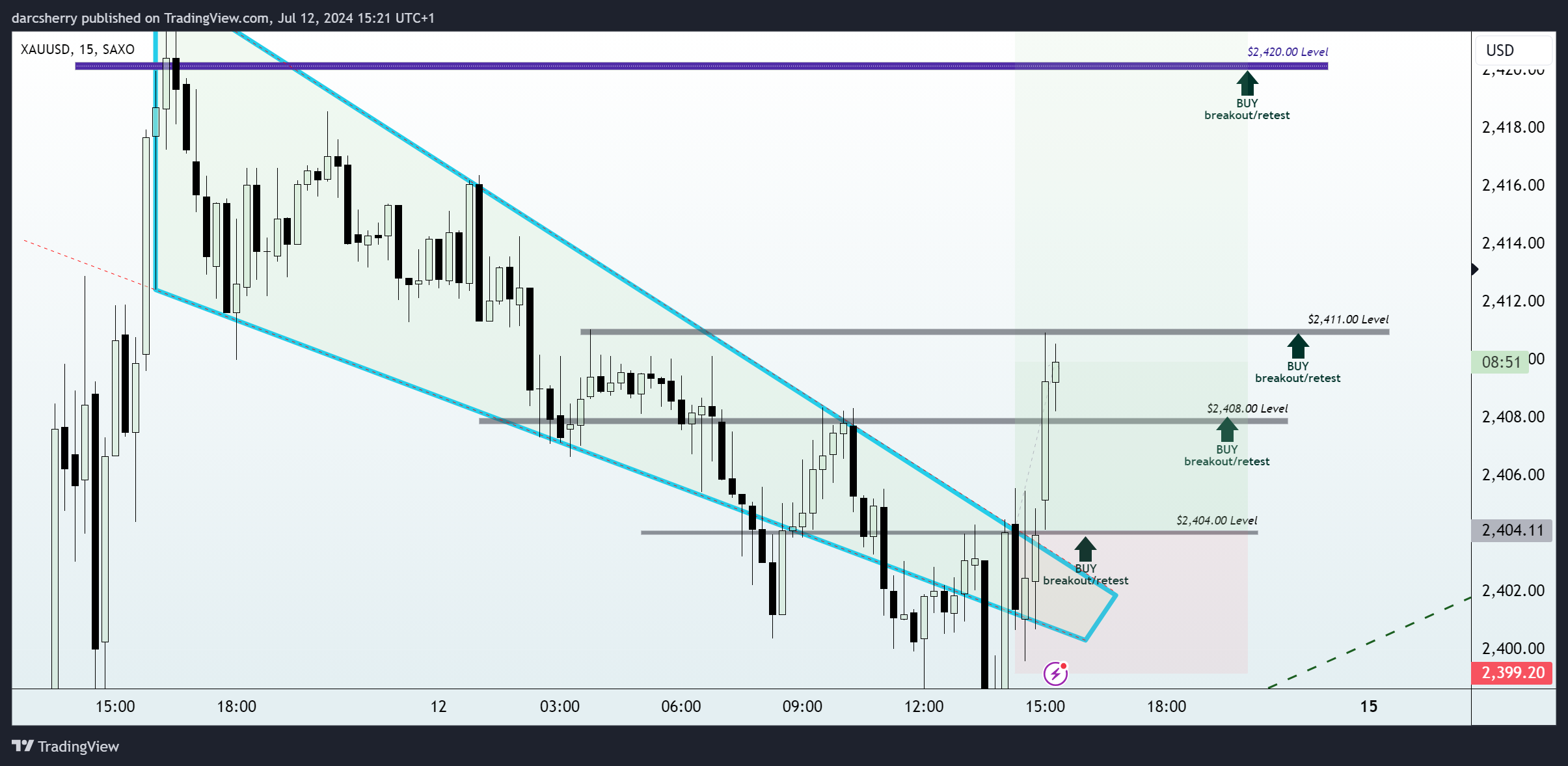 SAXO:XAUUSD Chart Image by darcsherry