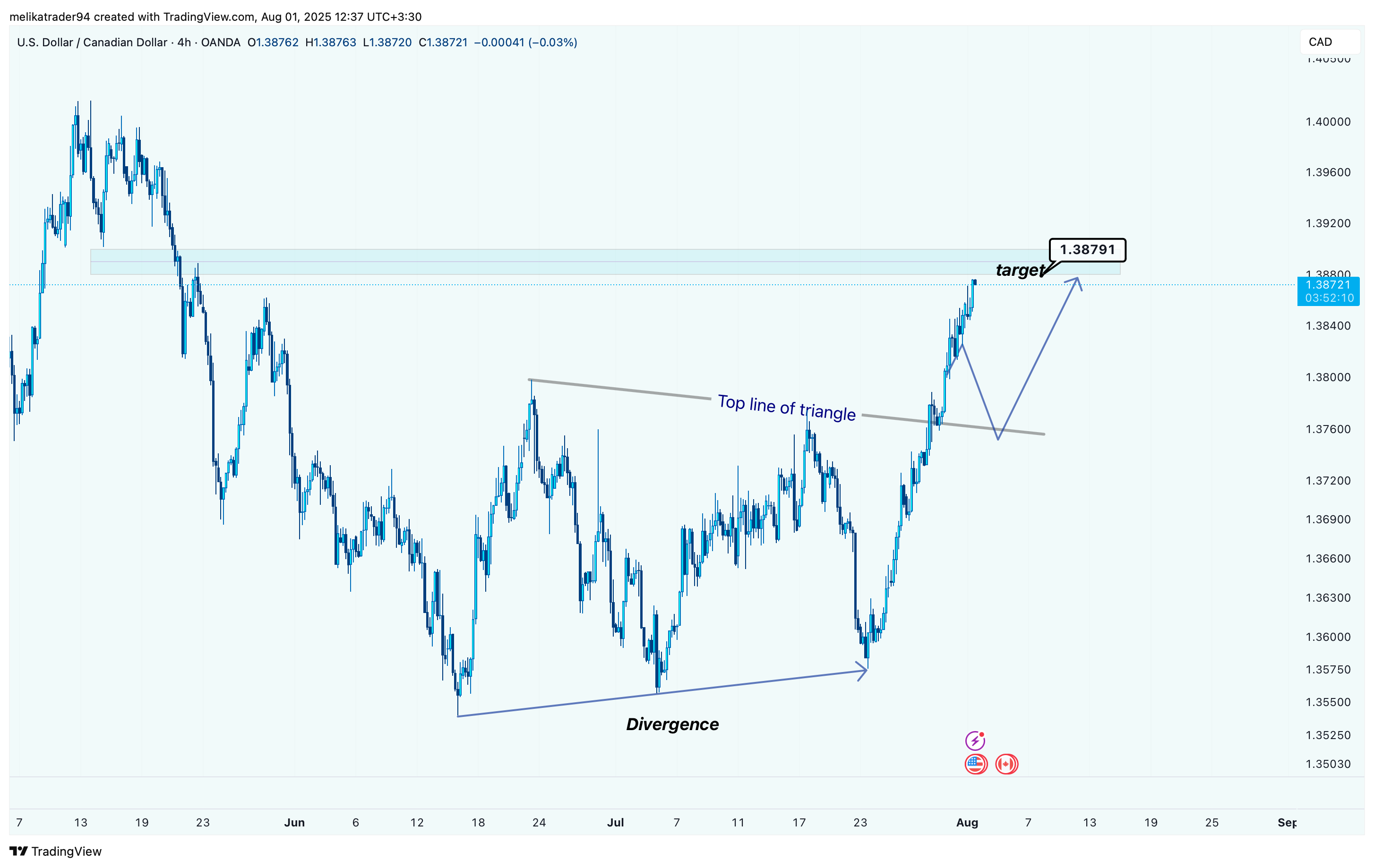 OANDA:USDCAD Chart Image by melikatrader94