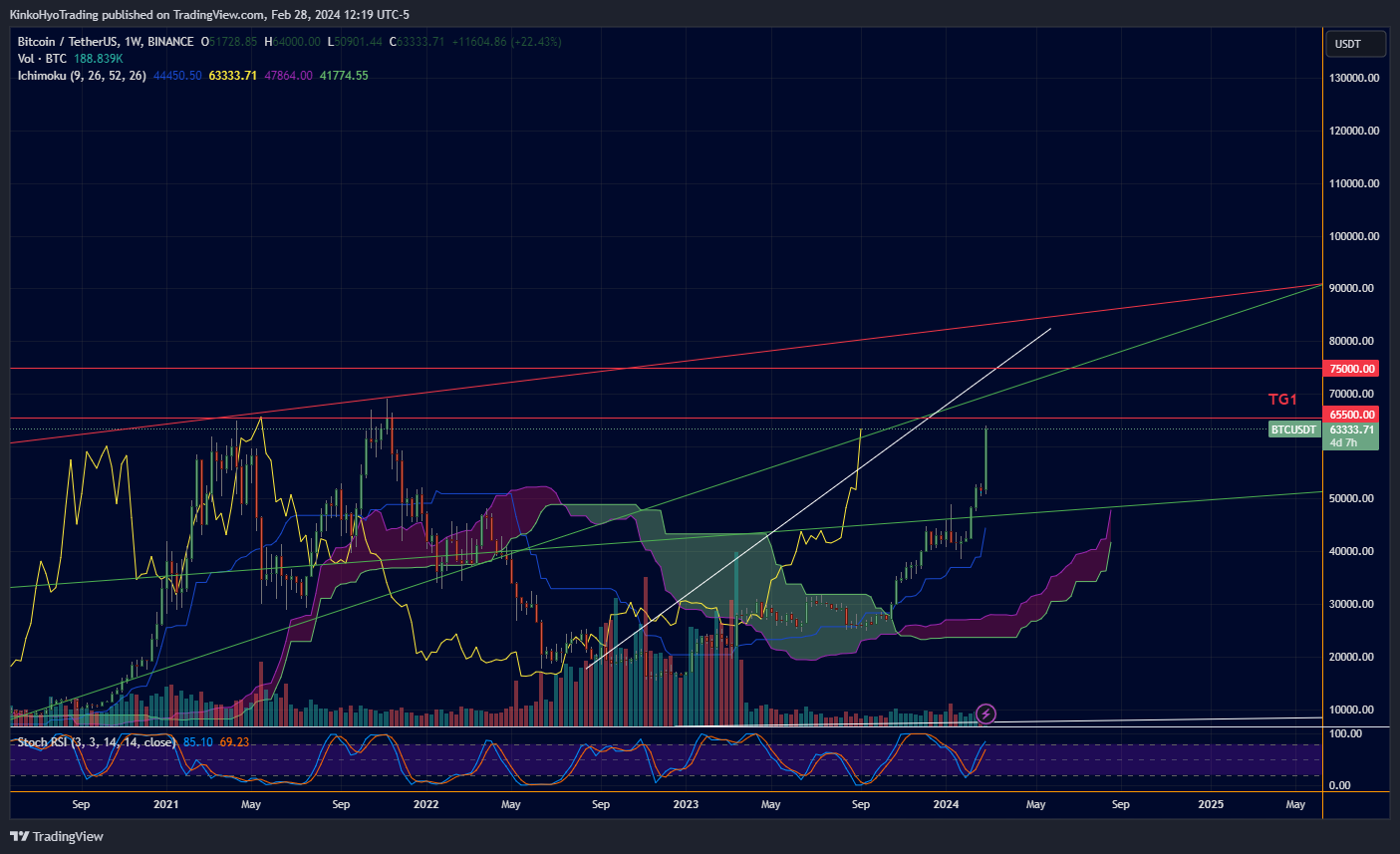BINANCE:BTCUSDT Chart Image by KinkoHyoTrading