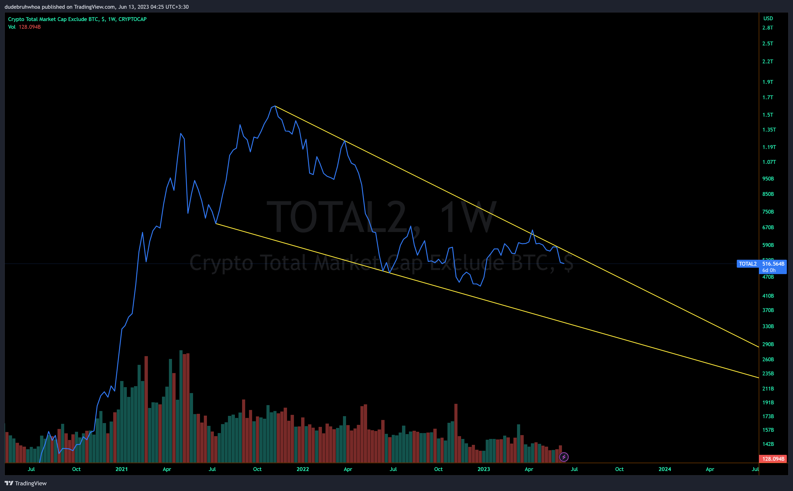 CRYPTOCAP:TOTAL2 Chart Image by dudebruhwhoa