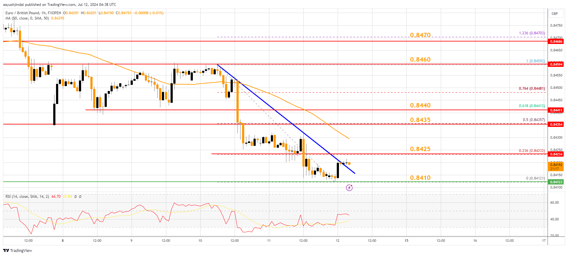 FXOPEN:EURGBP Chart Image by aayushjindal