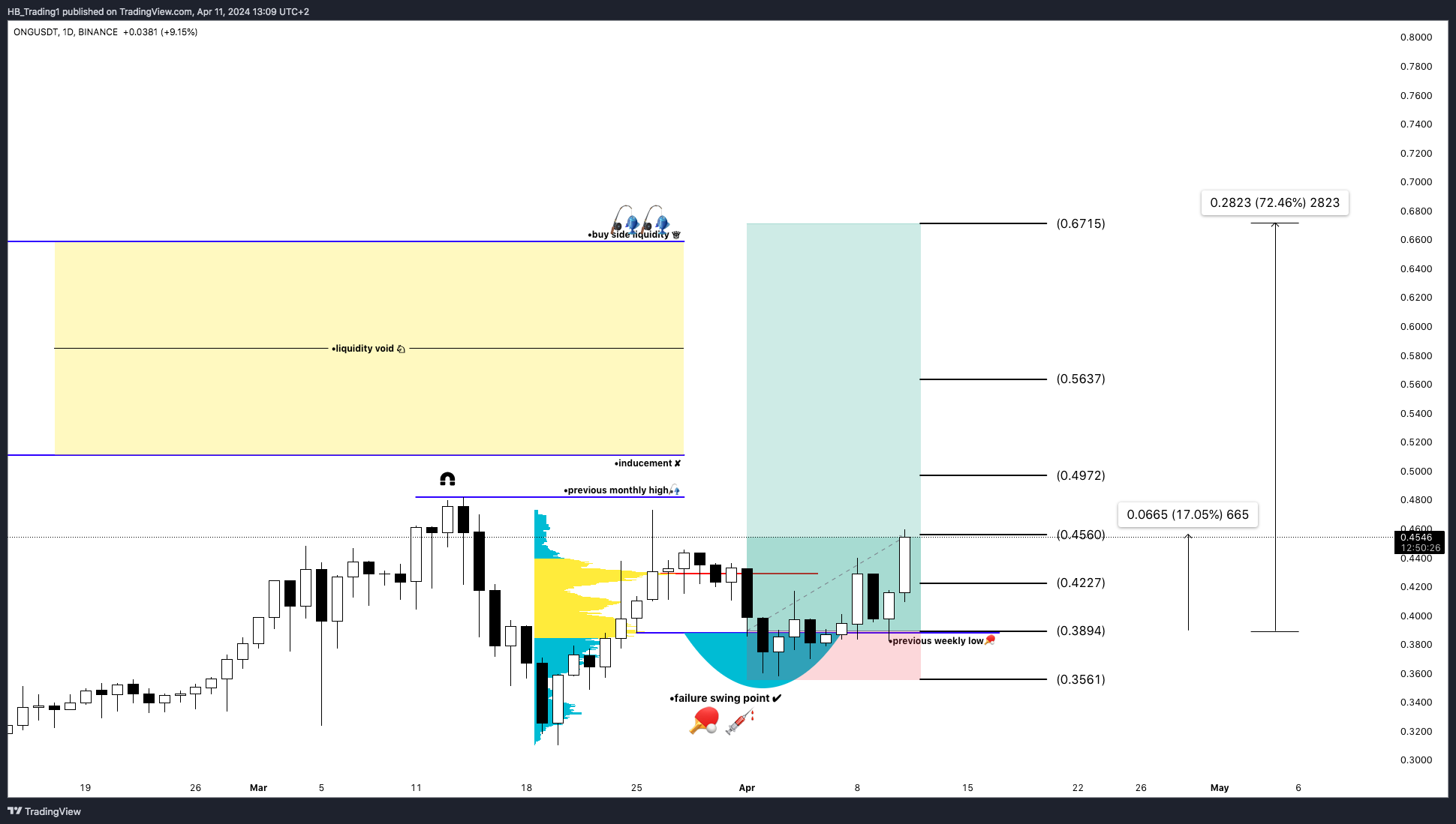 BINANCE:ONGUSDT Chart Image by HB_Trading1