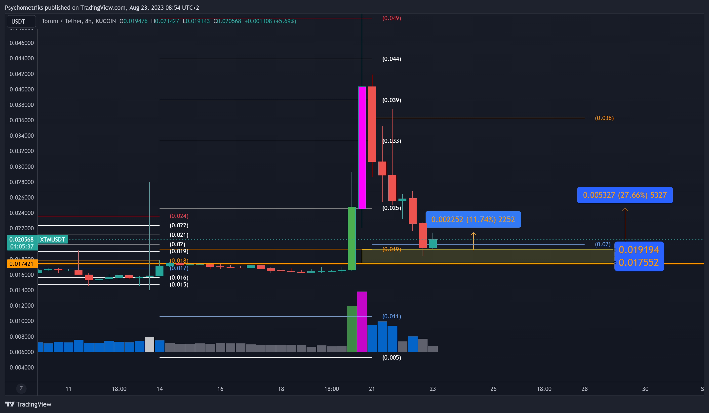 KUCOIN:XTMUSDT Chart Image by Psychometriks