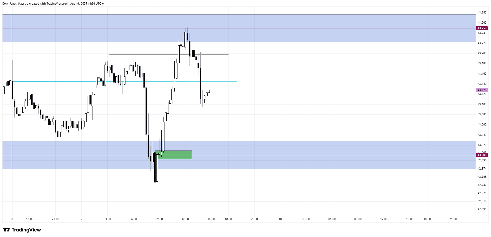 CBOT_MINI:MYM1! Chart Image by Dow_Jones_Maestro
