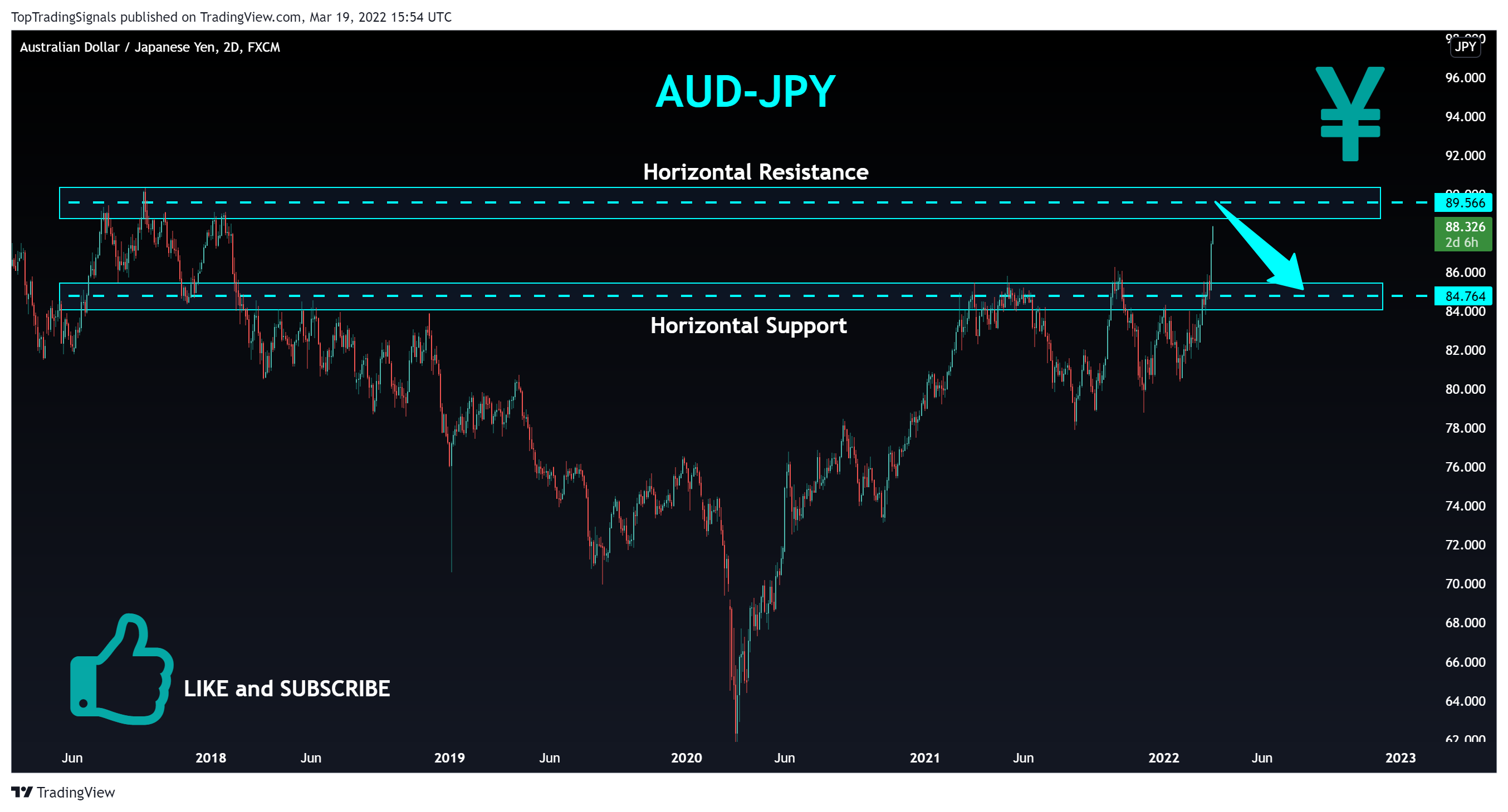 FX:AUDJPY Chart Image by TopTradingSignals