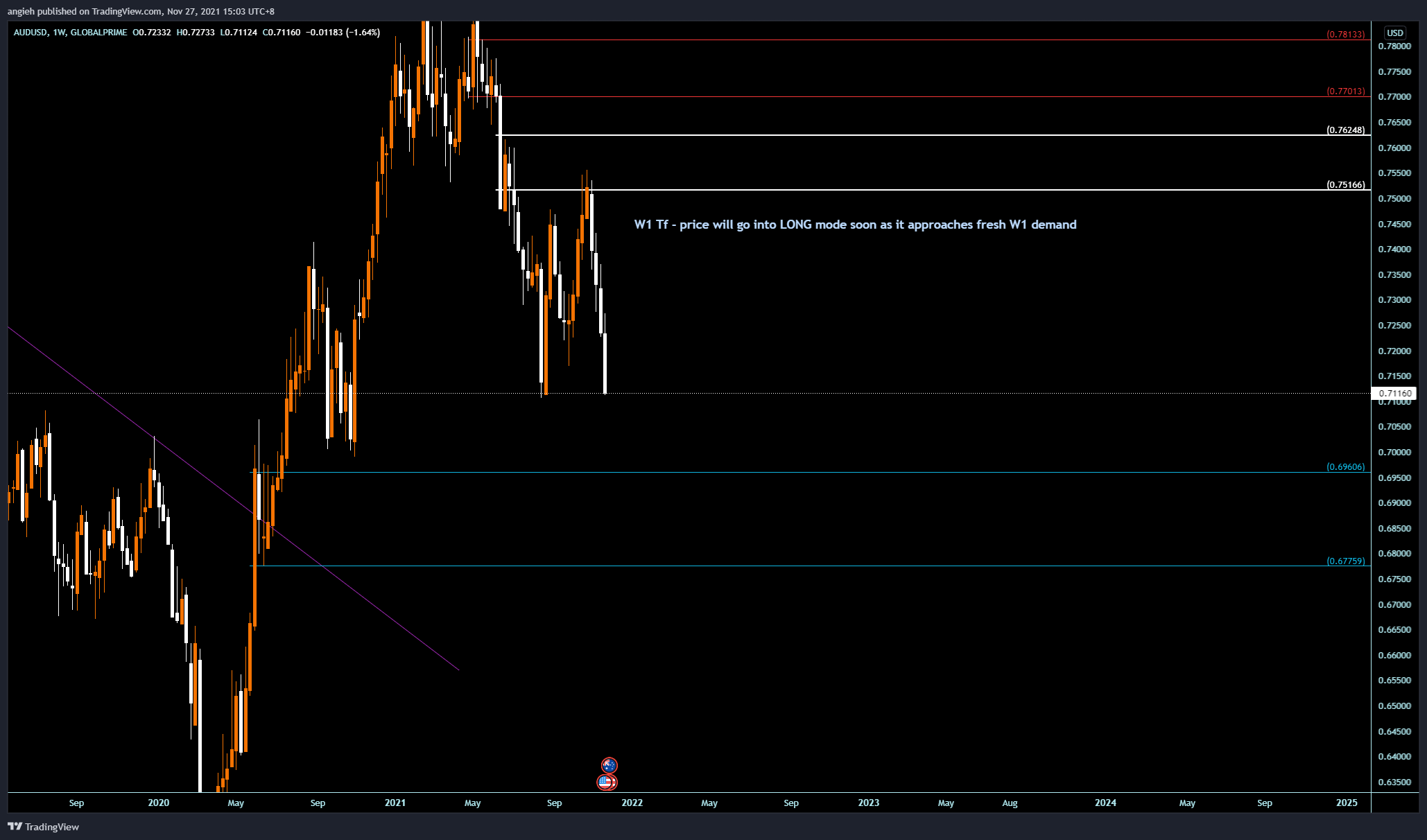 GLOBALPRIME:AUDUSD Chart Image by angieh