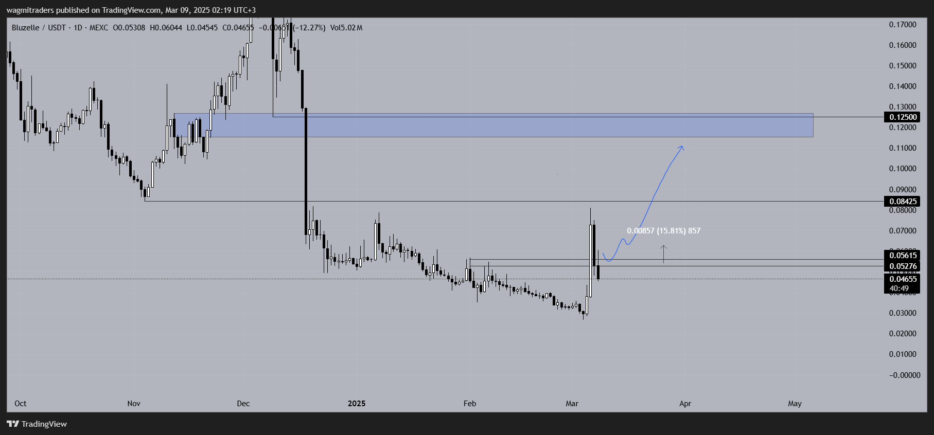 MEXC:BLZUSDT Chart Image by wagmitraders