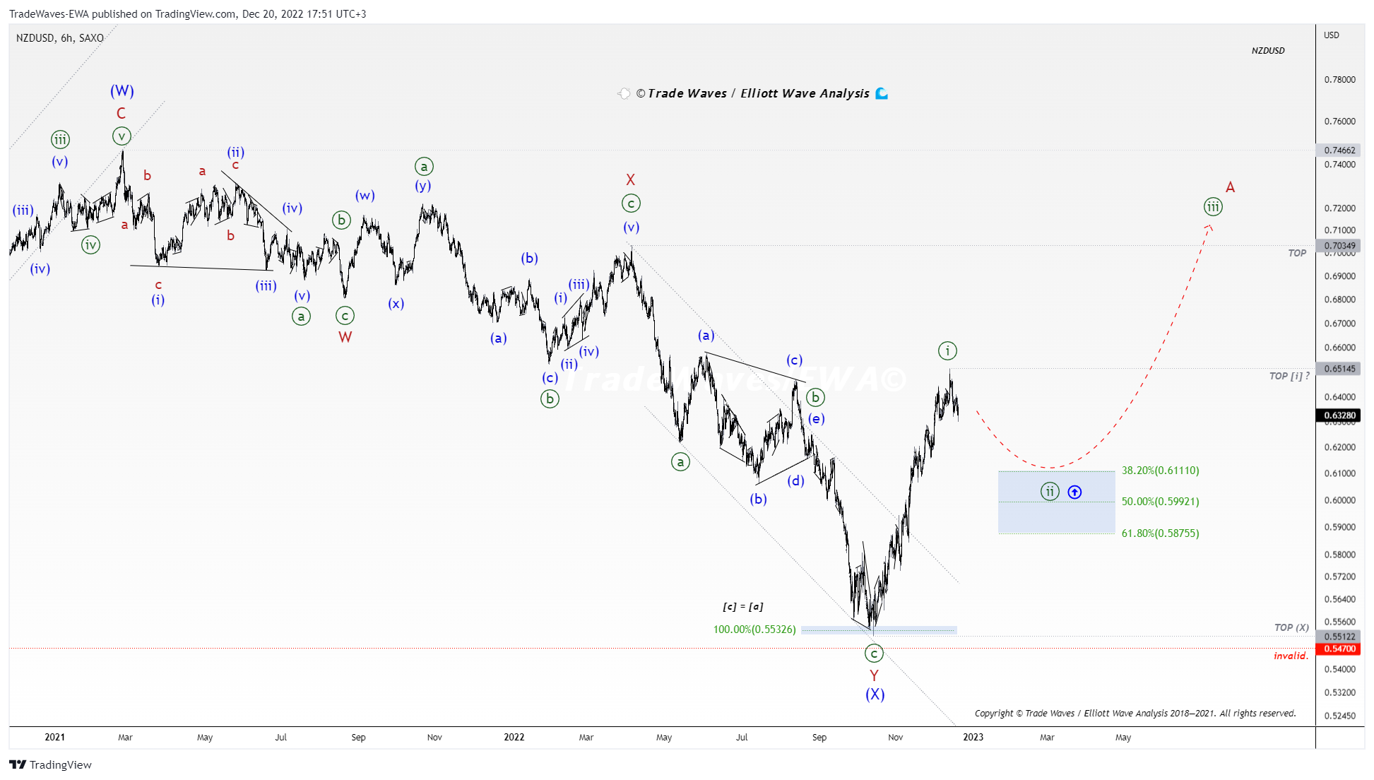 SAXO:NZDUSD Chart Image by TradeWaves-EWA