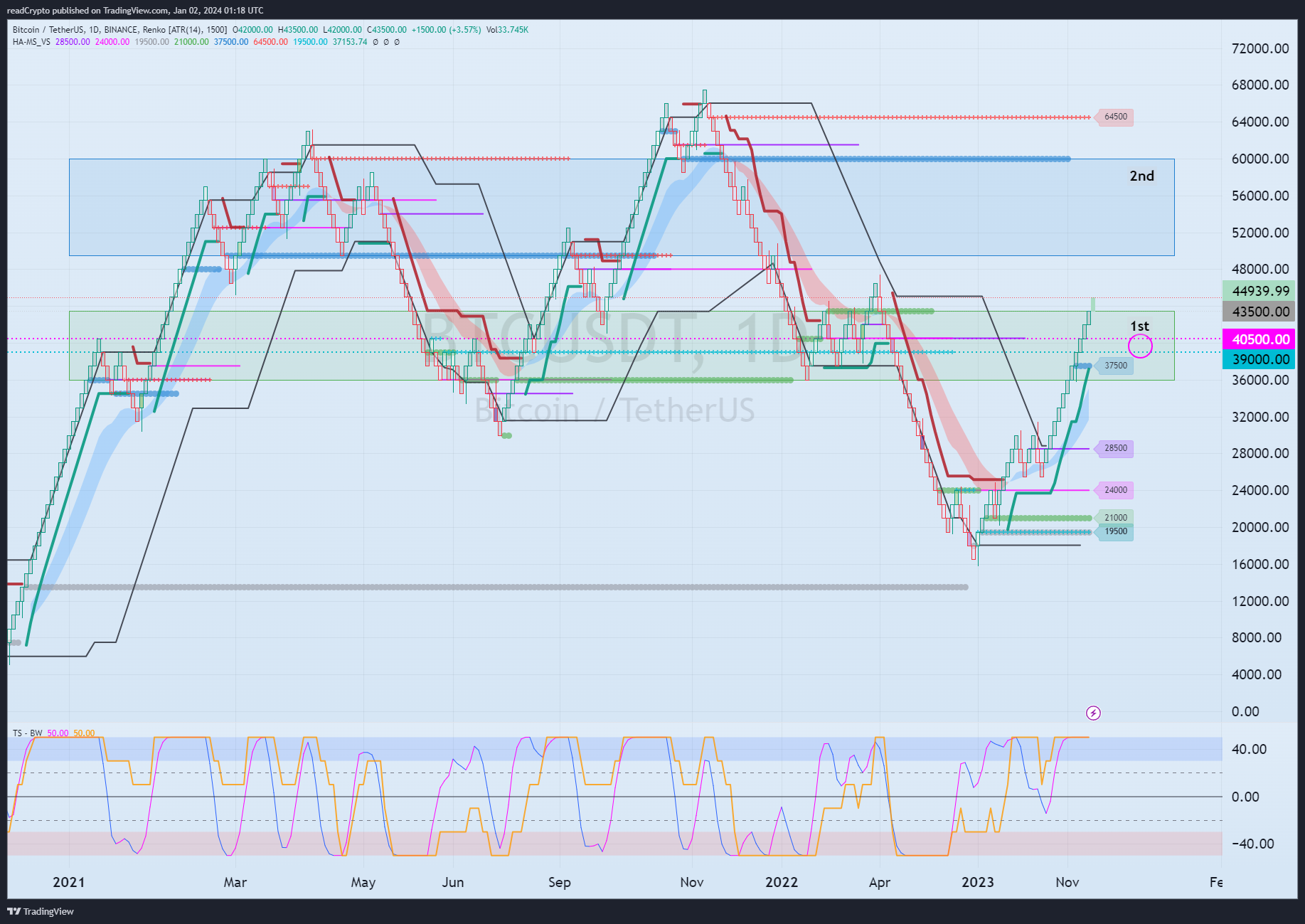 BINANCE:BTCUSDT Chart Image by readCrypto