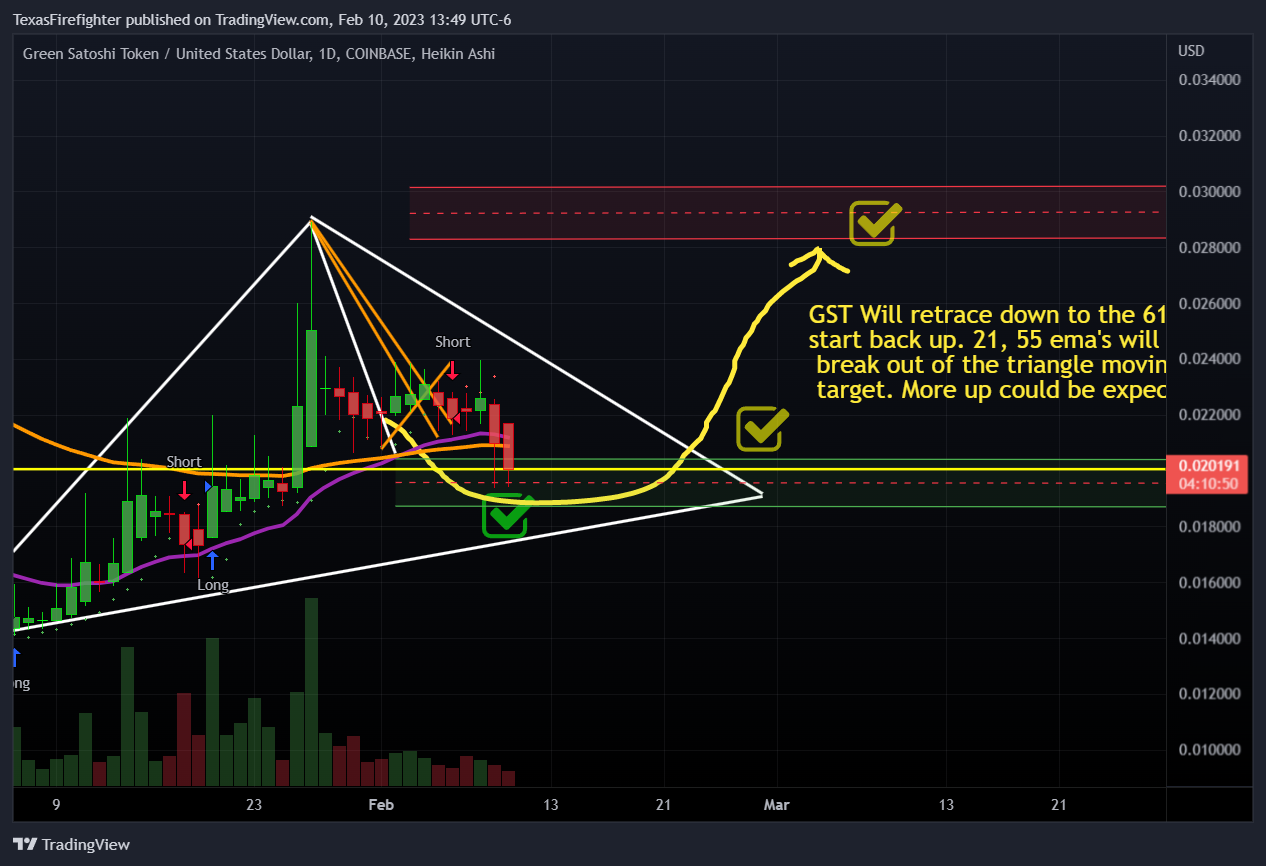COINBASE:GSTUSD Chart Image by TexasFirefighter
