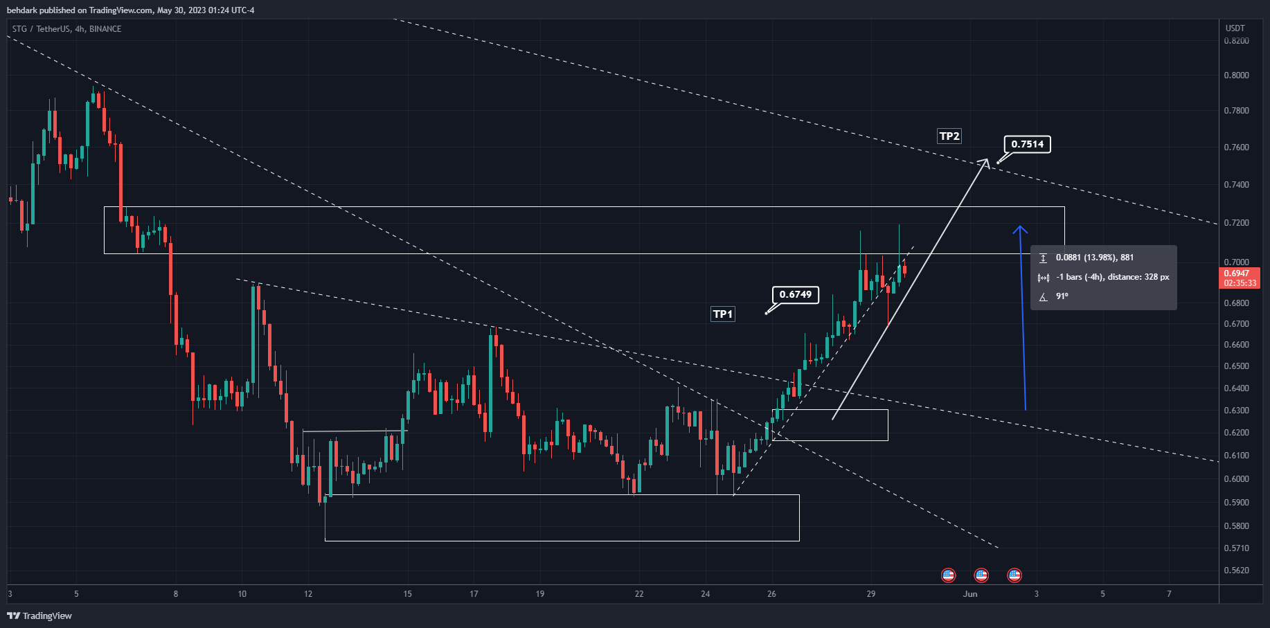 BINANCE:STGUSDT Chart Image by behdark