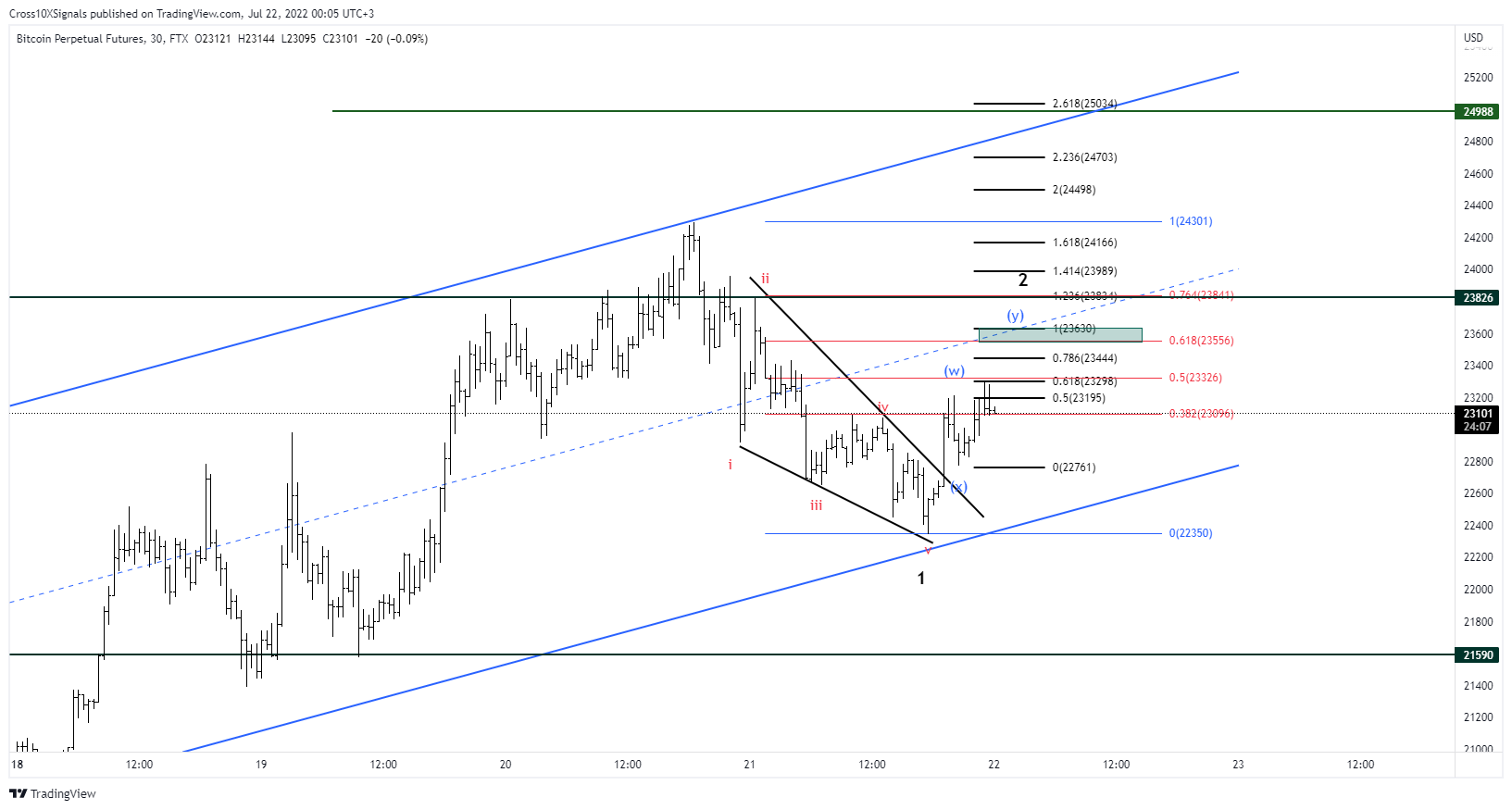 FTX:BTCPERP Chart Image by Cross10XSignals
