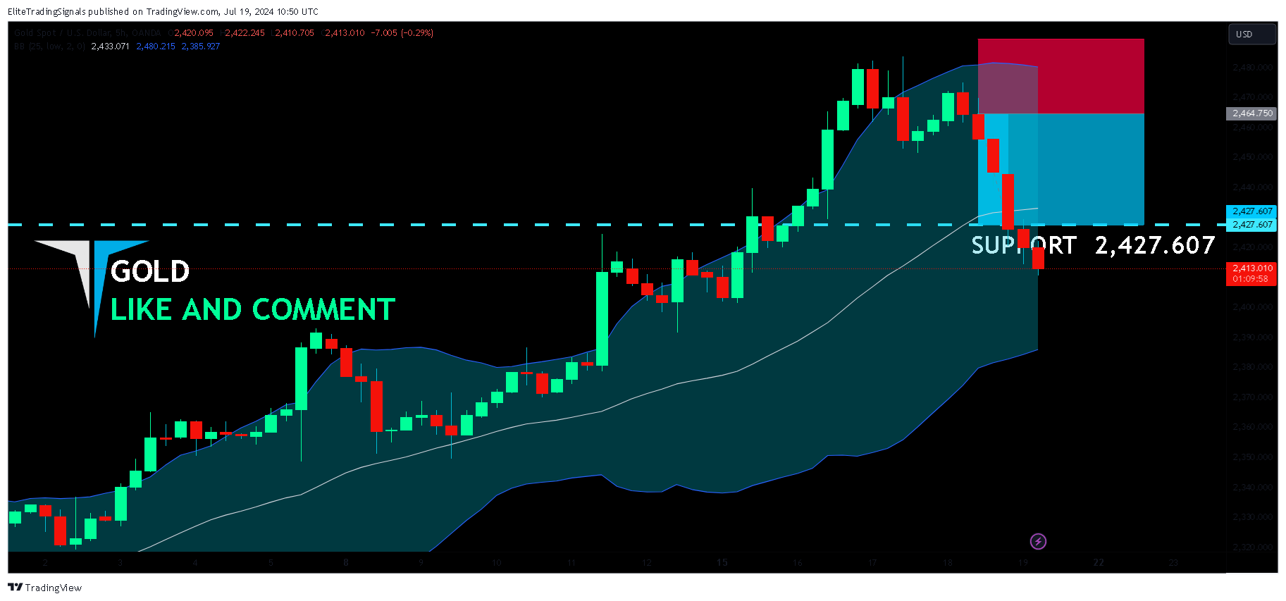 OANDA:XAUUSD Chart Image by EliteTradingSignals
