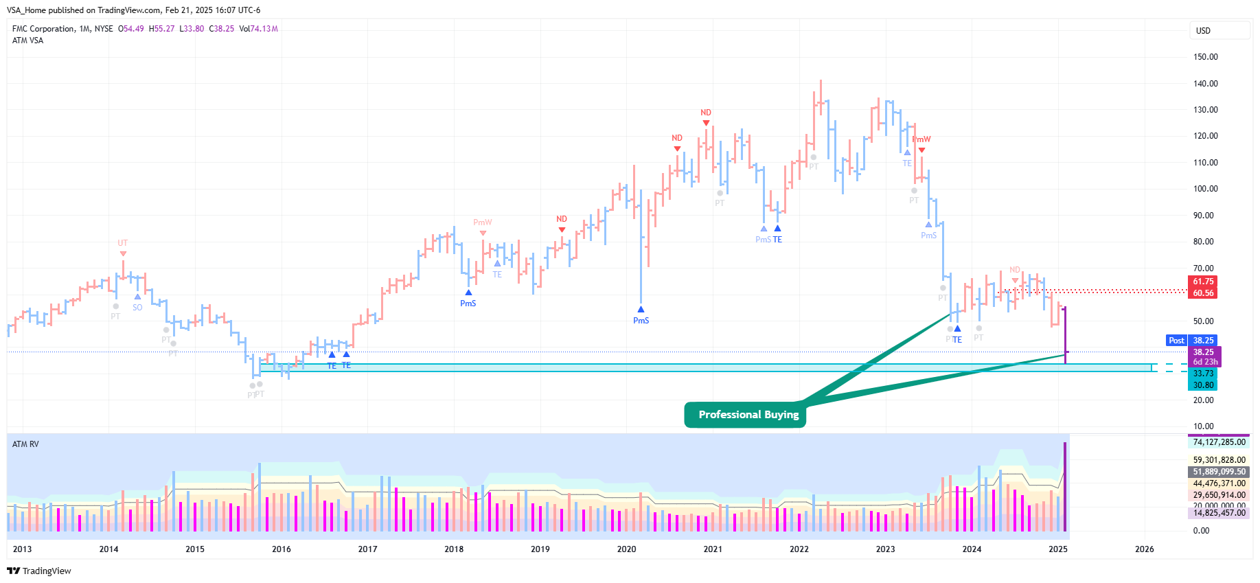 NYSE:FMC Chart Image by VSA_Home