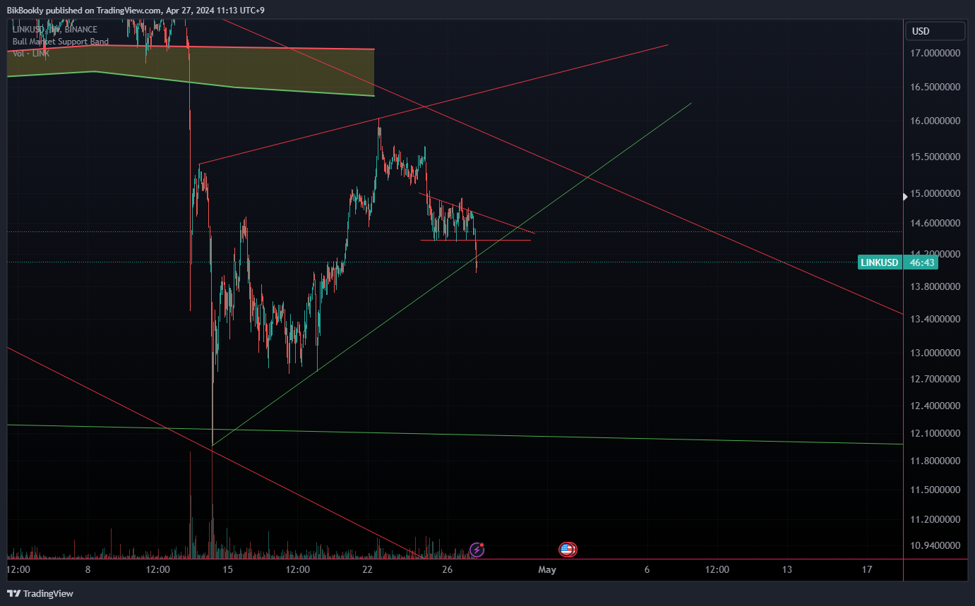 BINANCE:LINKUSD Chart Image by BikBookly