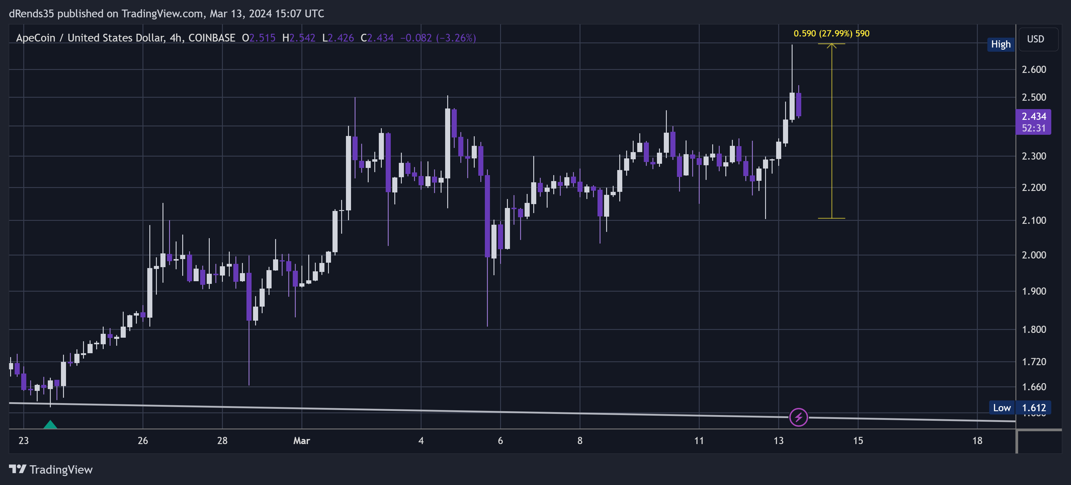 COINBASE:APEUSD Chart Image by dRends35