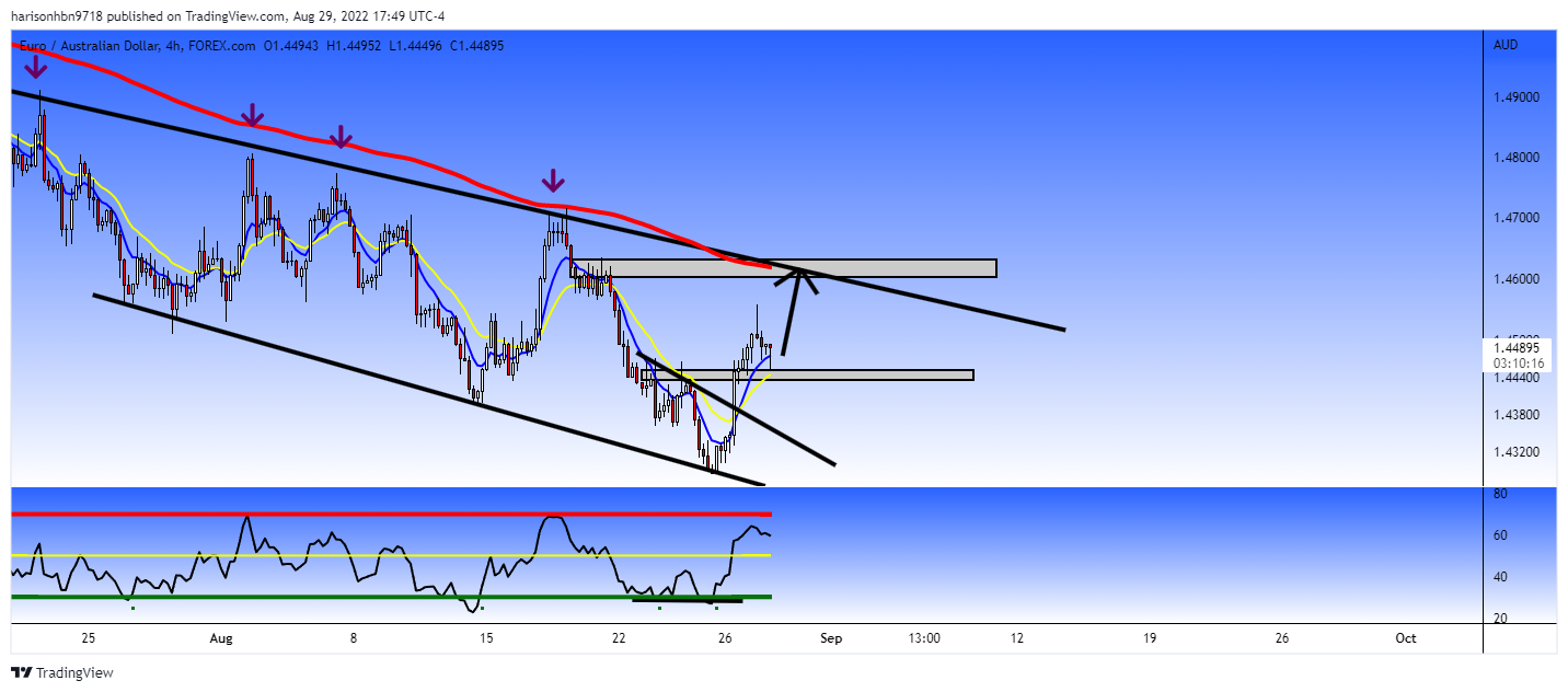 FOREXCOM:EURAUD Chart Image by harisonhbn9718