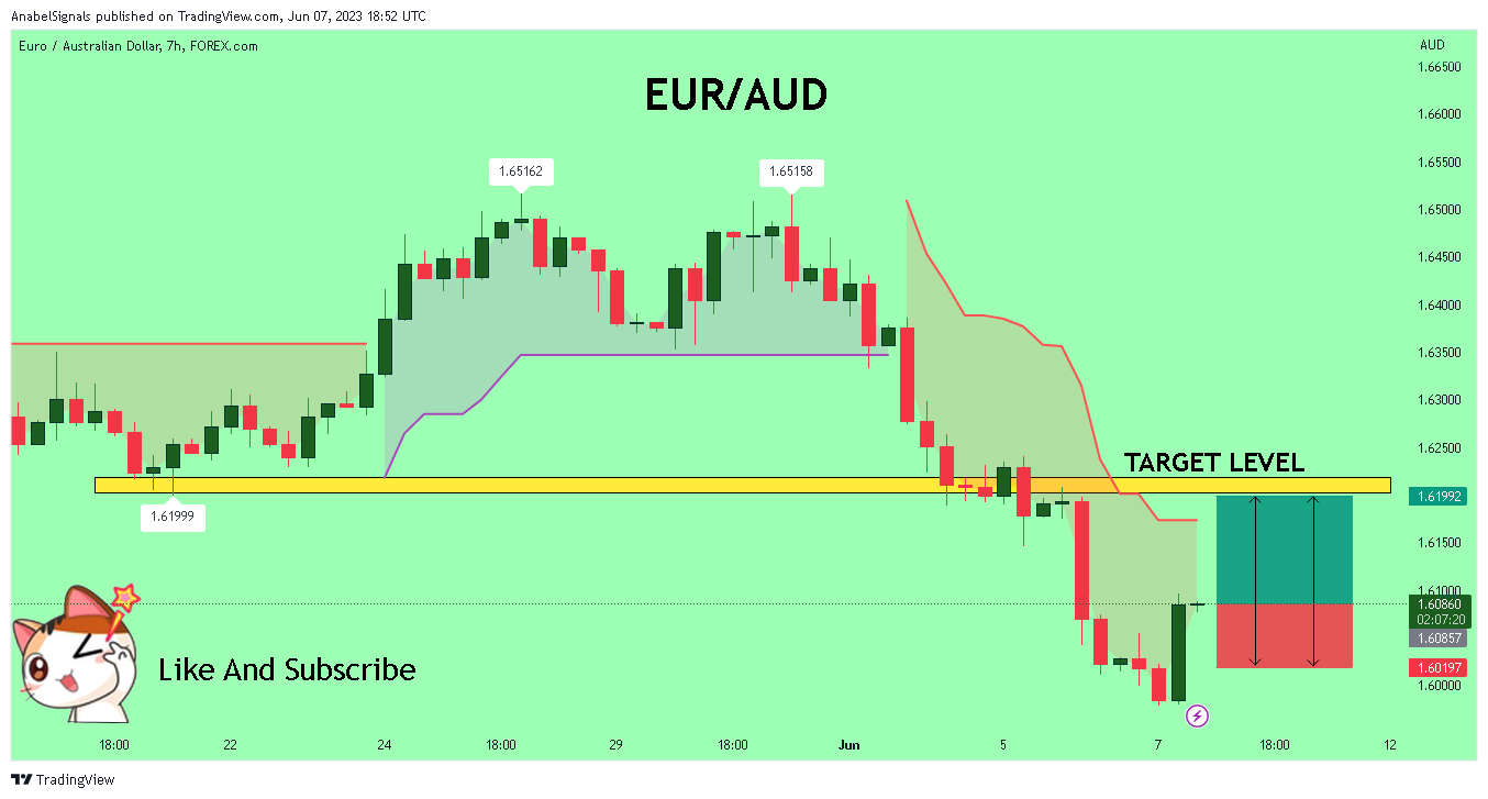 FOREXCOM:EURAUD Chart Image by AnabelSignals